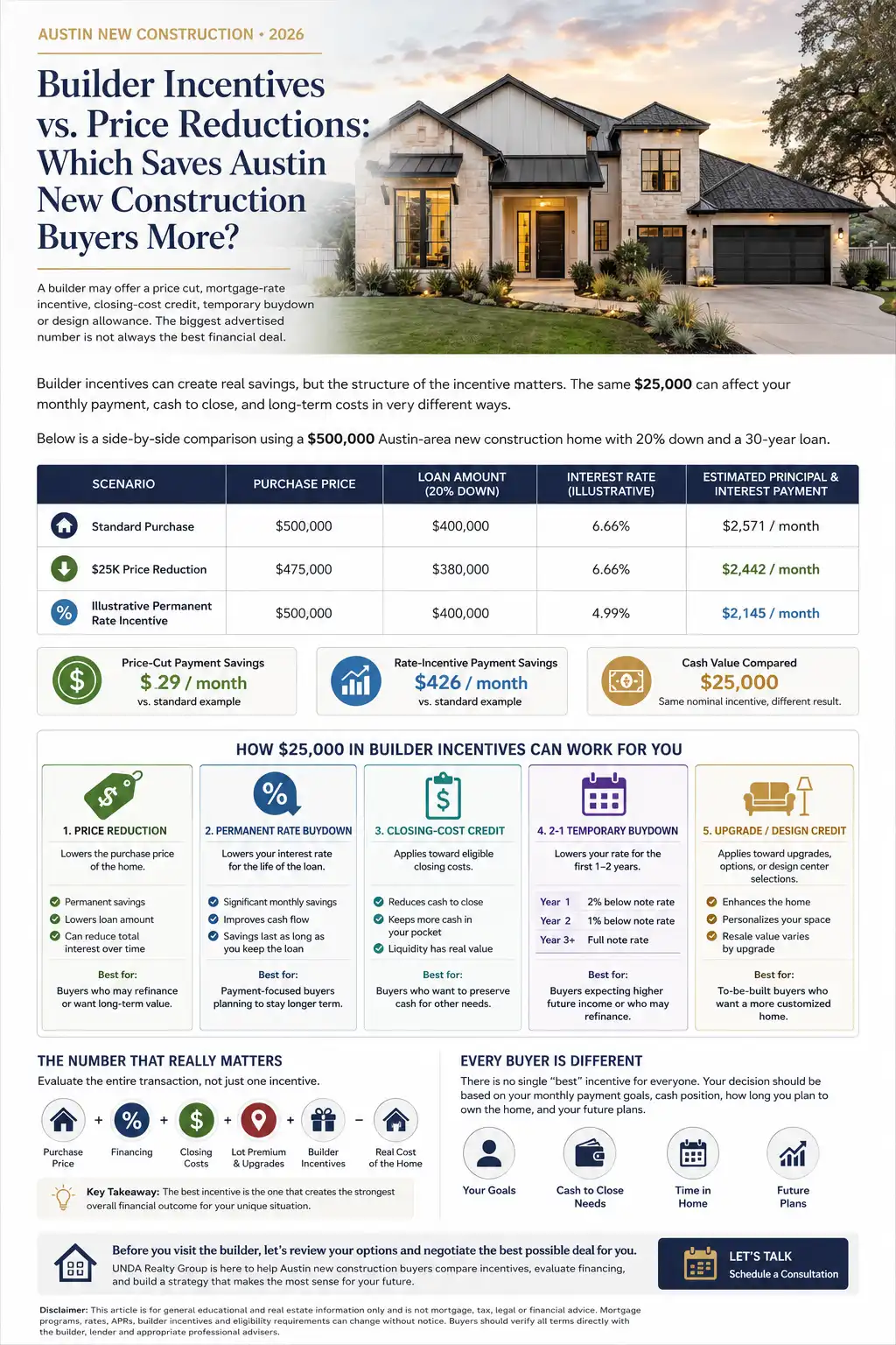 Austin new construction builder incentives versus price reductions comparison