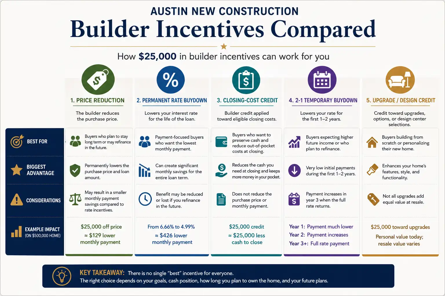 Austin new construction builder incentives comparison showing price reduction, rate buydown, closing cost credit, temporary buydown and upgrade credit