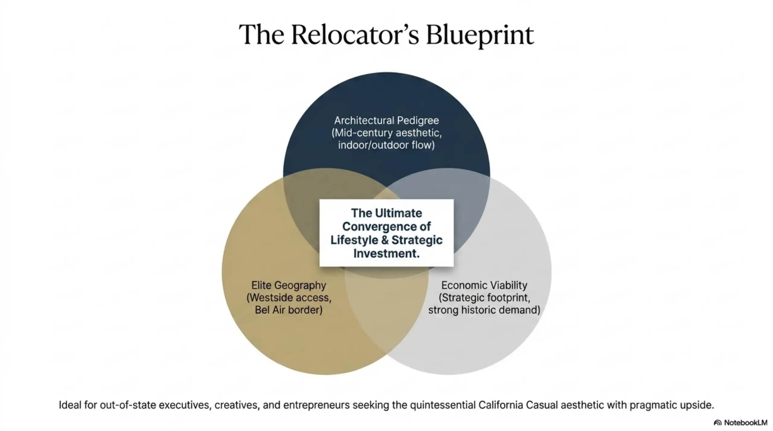 Three-circle Venn diagram titled The Relocator's Blueprint. The circles represent Architectural Pedigree with mid-century aesthetic, Geography with Westside access, and Economic Viability with a strategic footprint, converging in the center.