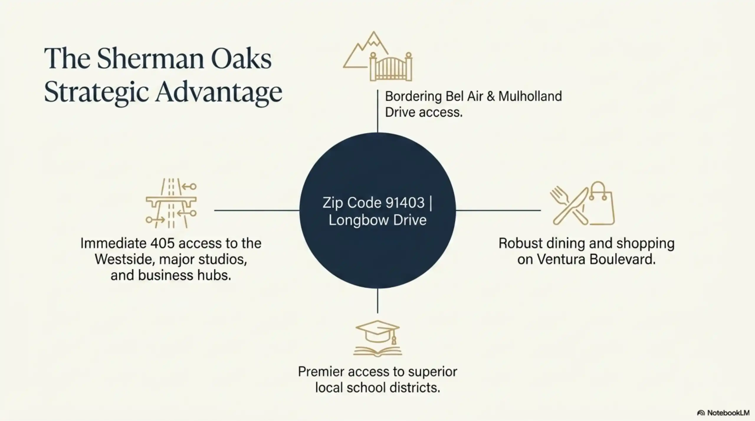 Informational graphic displaying the strategic geographic advantage of zip code 91403 and Longbow Drive, pointing to immediate 405 freeway access, borders with Bel Air and Mulholland Drive, and commercial zoning on Ventura Boulevard.