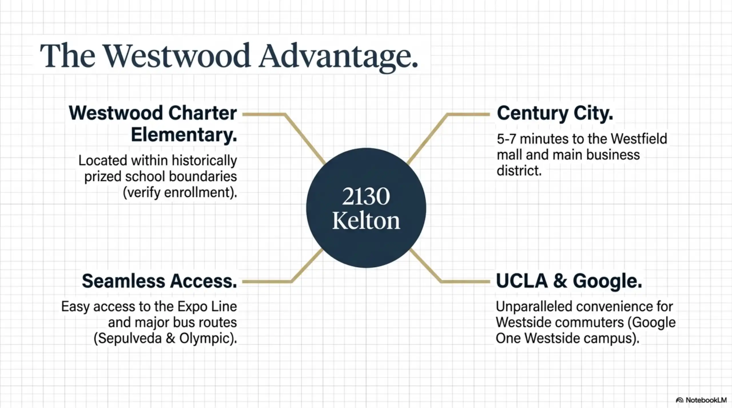 Infographic showing proximity of 2130 Kelton to Century City, UCLA, and Expo Line.
