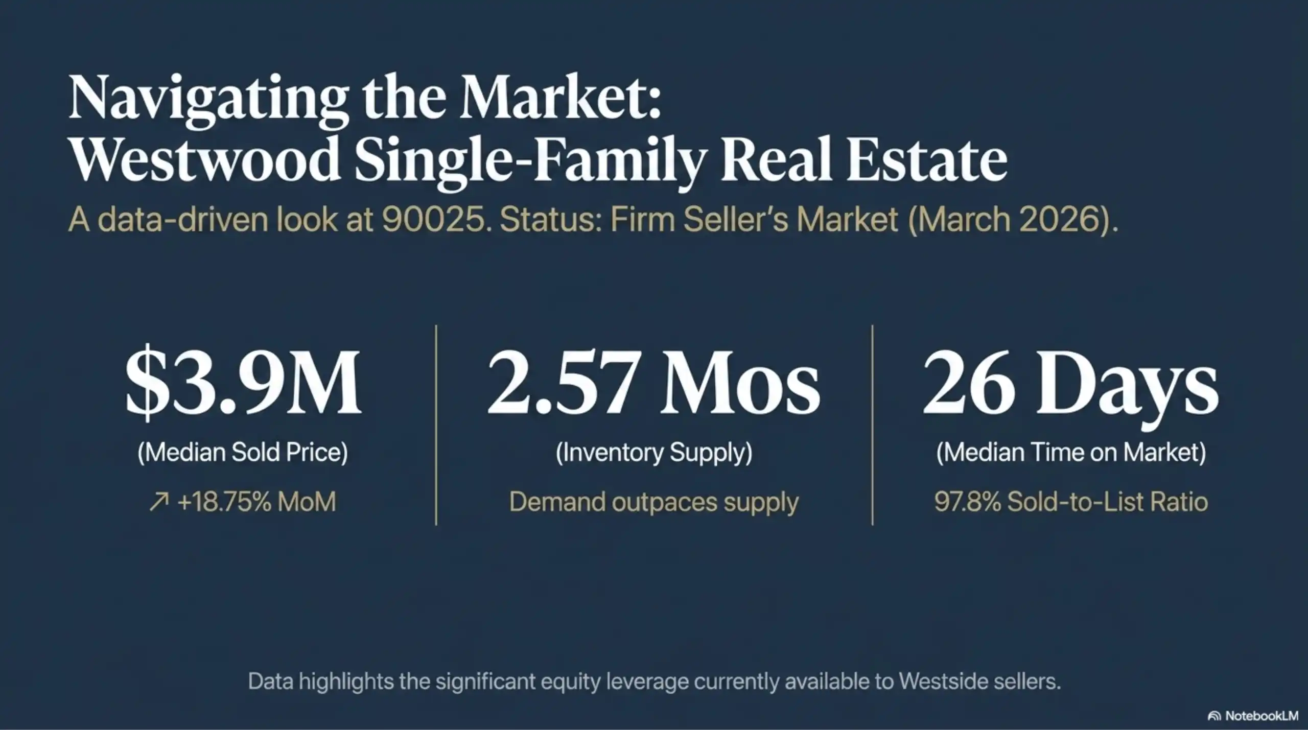 March 2026 market data for 90025 showing $3.9M median sold price and 26 days on market.