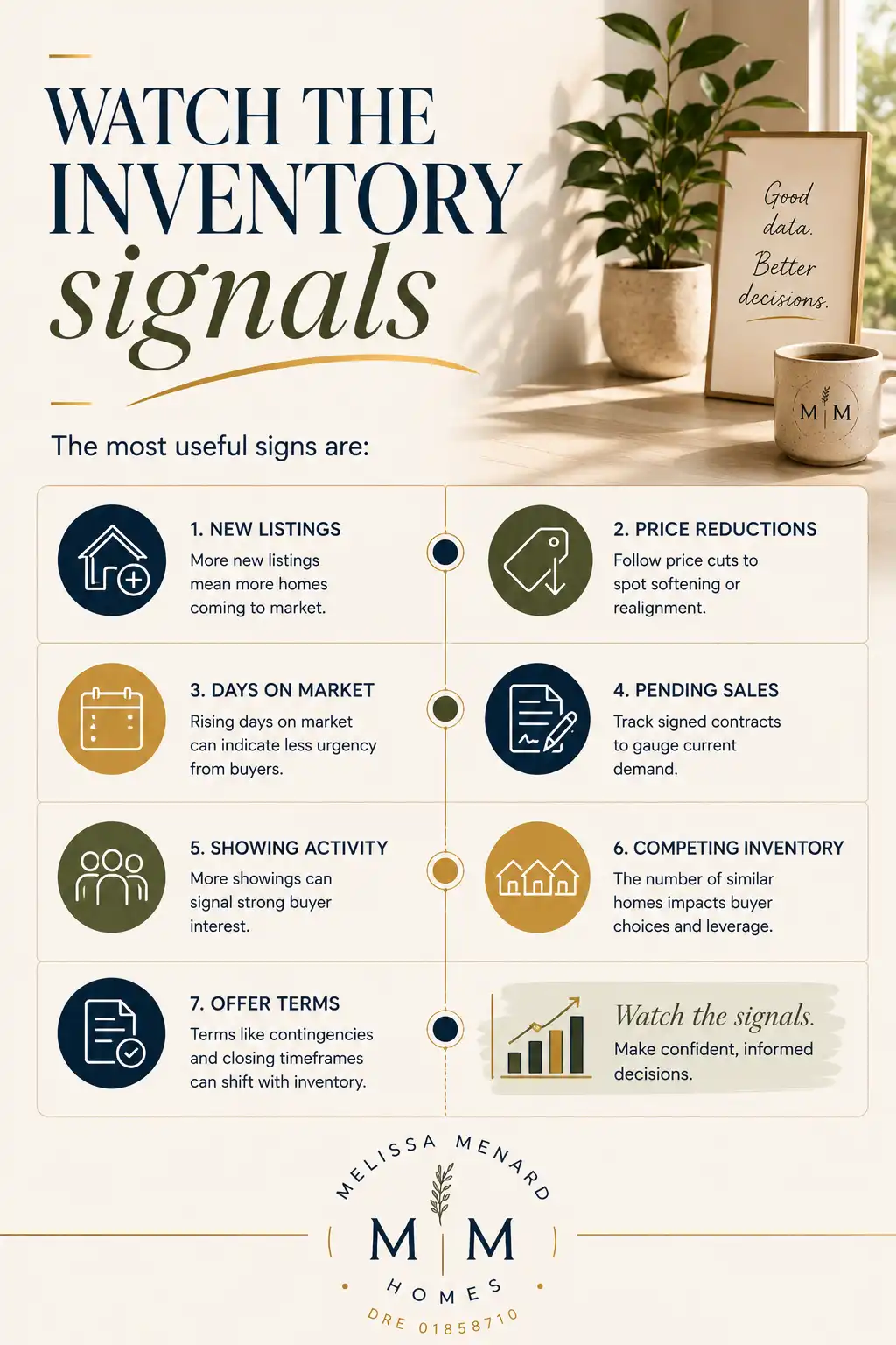 Real estate timeline chart displaying housing market signals.