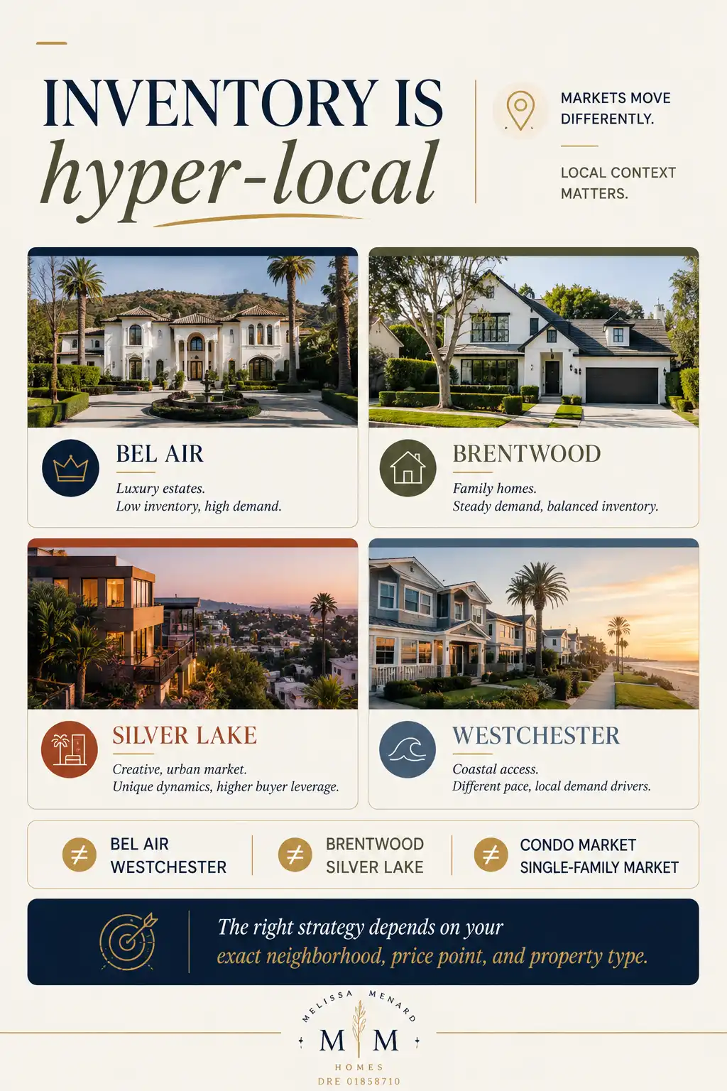 Los Angeles real estate neighborhood inventory comparison grid.