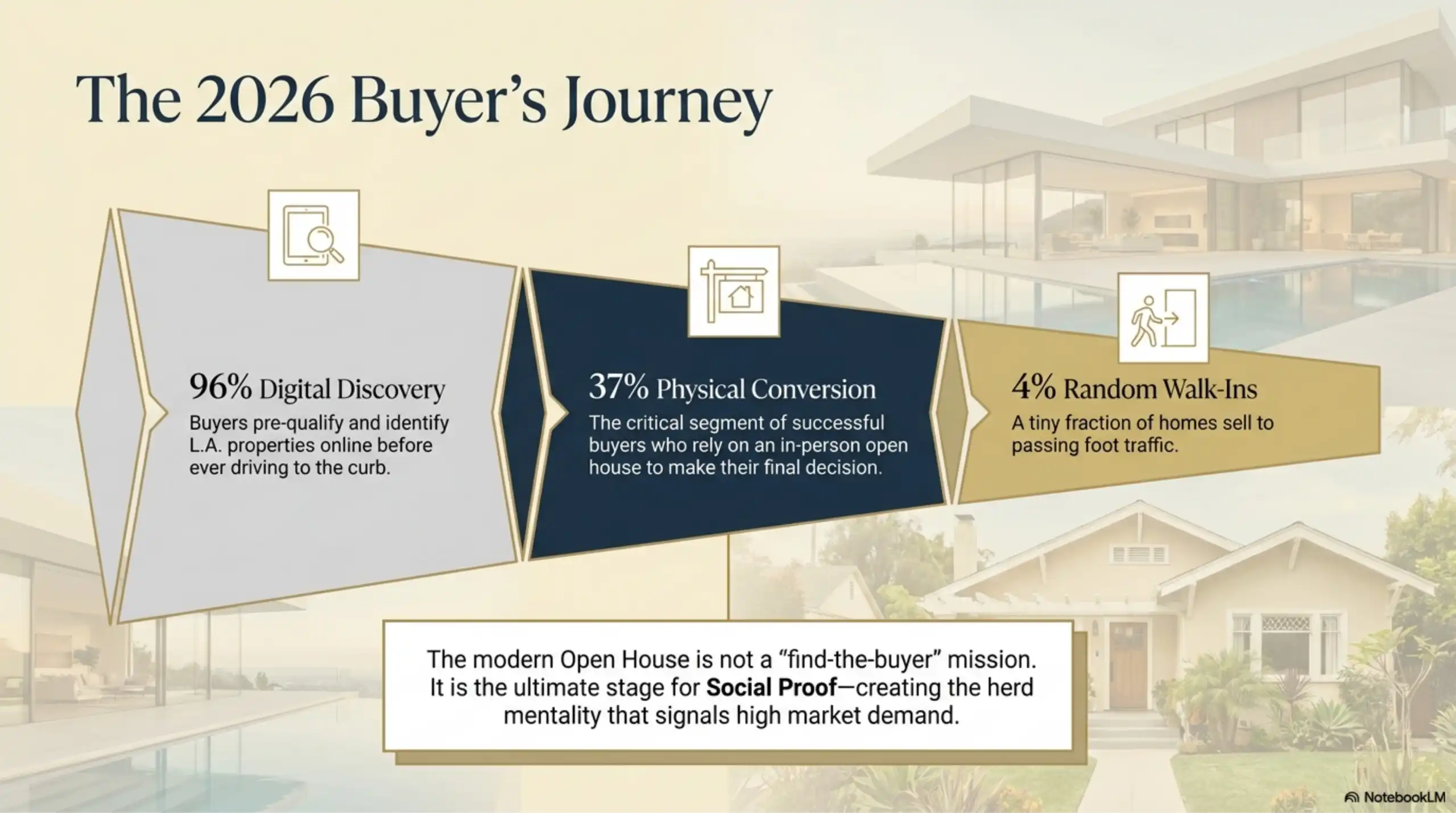 2026 Buyer's Journey real estate infographic.