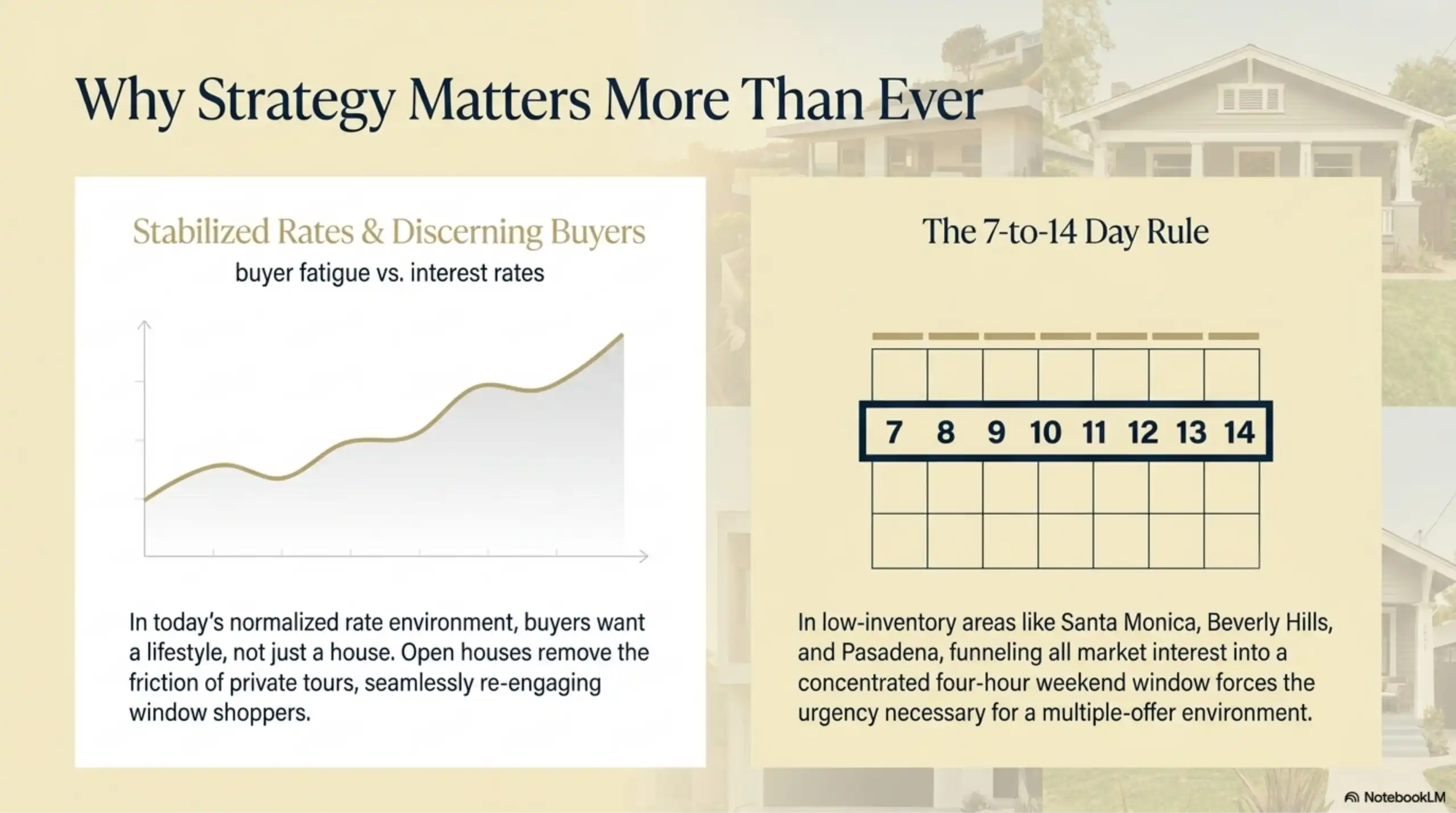 Real estate strategy slide with interest rate graph.