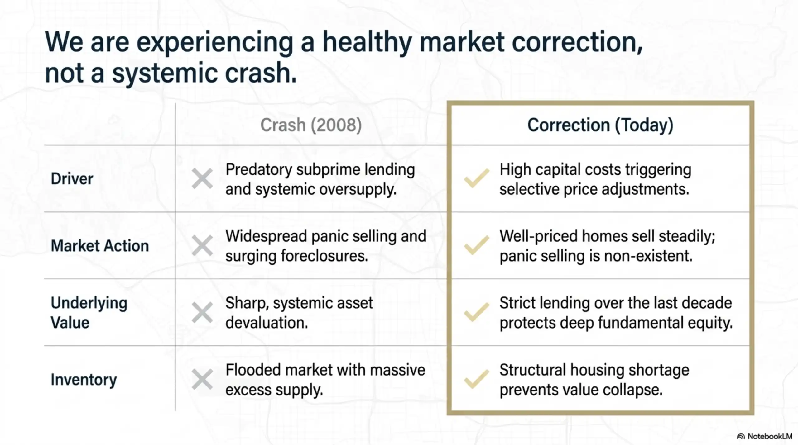 Presentation slide displaying a comparison chart between the 2008 crash and current market corrections.