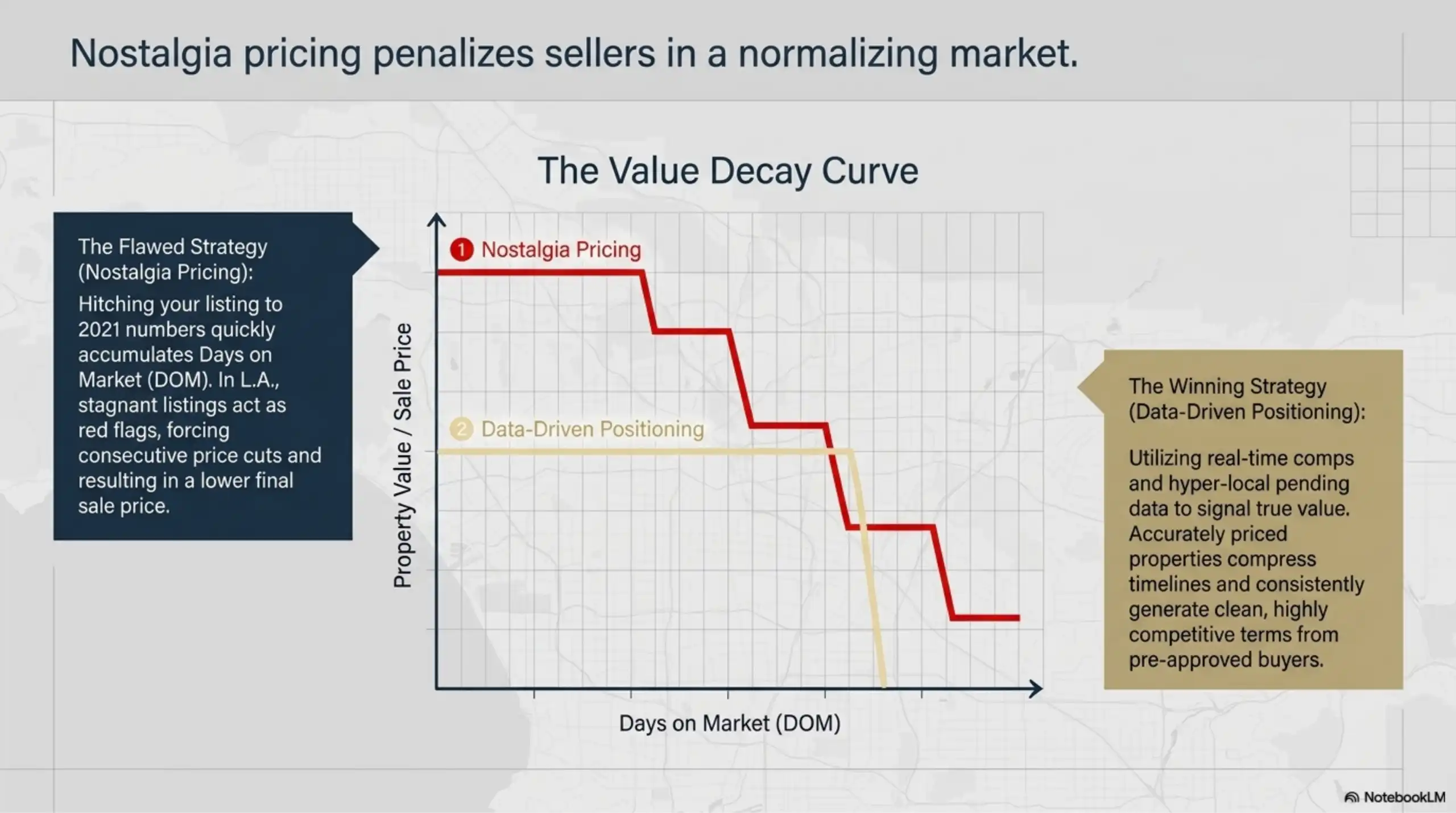 Presentation slide containing a line graph that compares nostalgia pricing against data-driven positioning over time.
