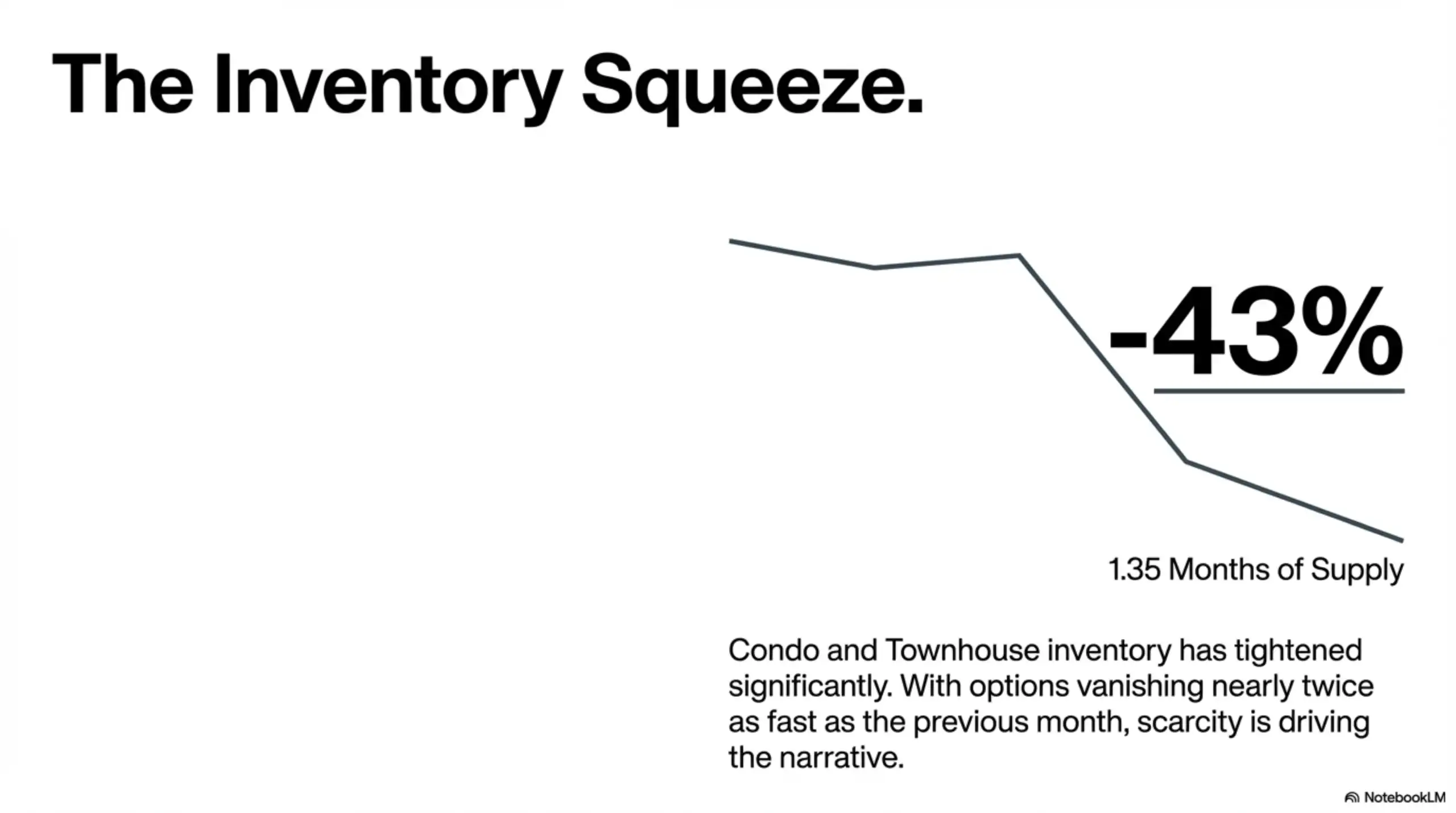 Chart titled The Inventory Squeeze showing a 43 percent decline and 1.35 months of supply for condos and townhouses.