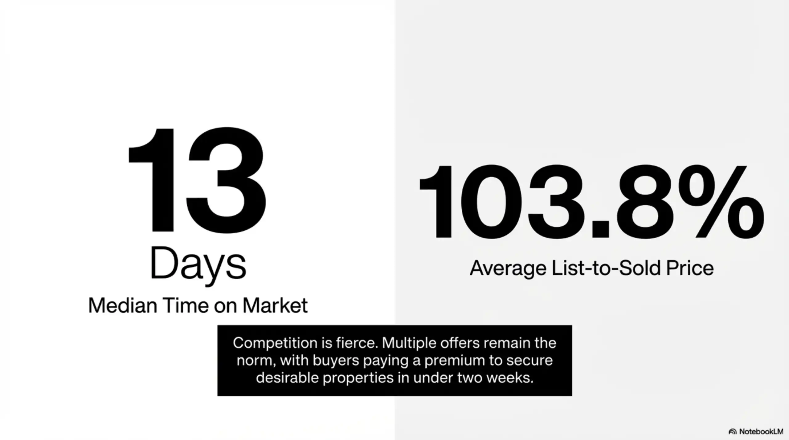Graphic displaying 13 days median time on market and 103.8 percent average list-to-sold price ratio.