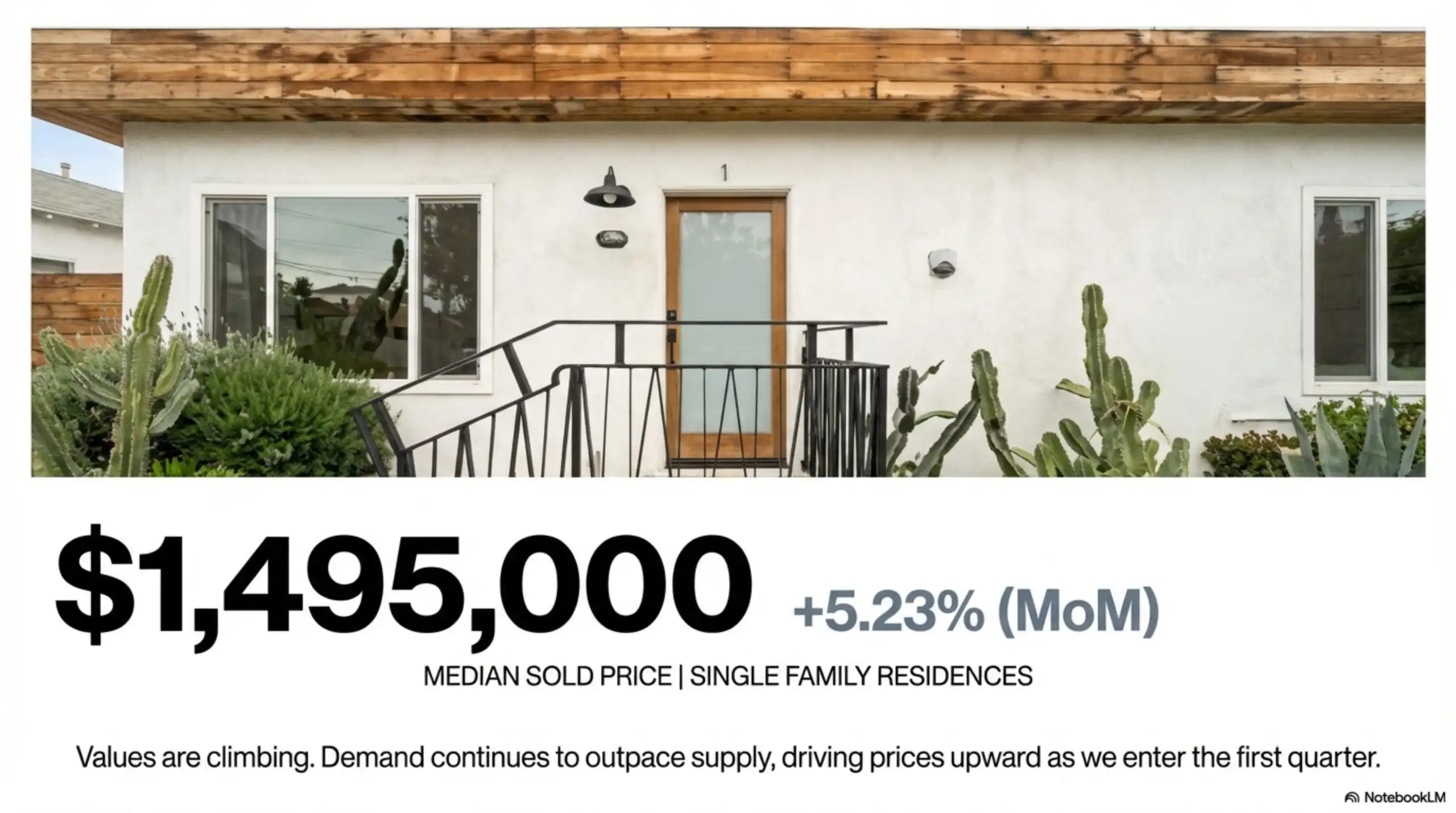 Graphic showing a white single-family residence exterior and a median sold price of 1,495,000 dollars with a 5.23 percent month-over-month increase.