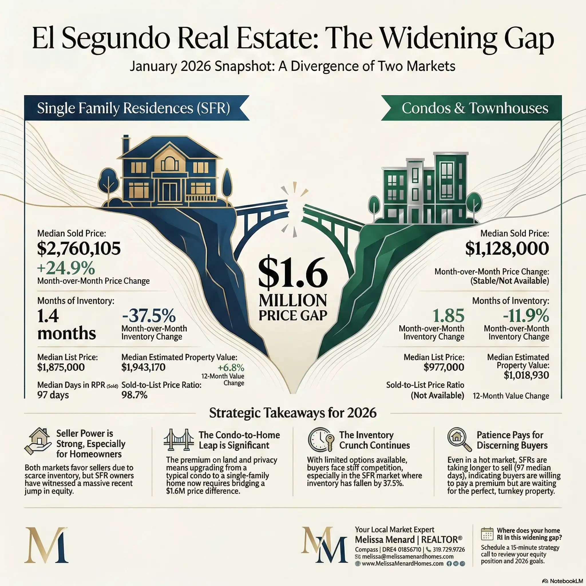 January 2026 El Segundo Real Estate Market Snapshot infographic comparing Single Family Homes versus Condos. The graphic illustrates a $1.6 million price gap, with SFR median sold prices at $2.76 million (+24.9%) and Condo median sold prices at $1.12 million.