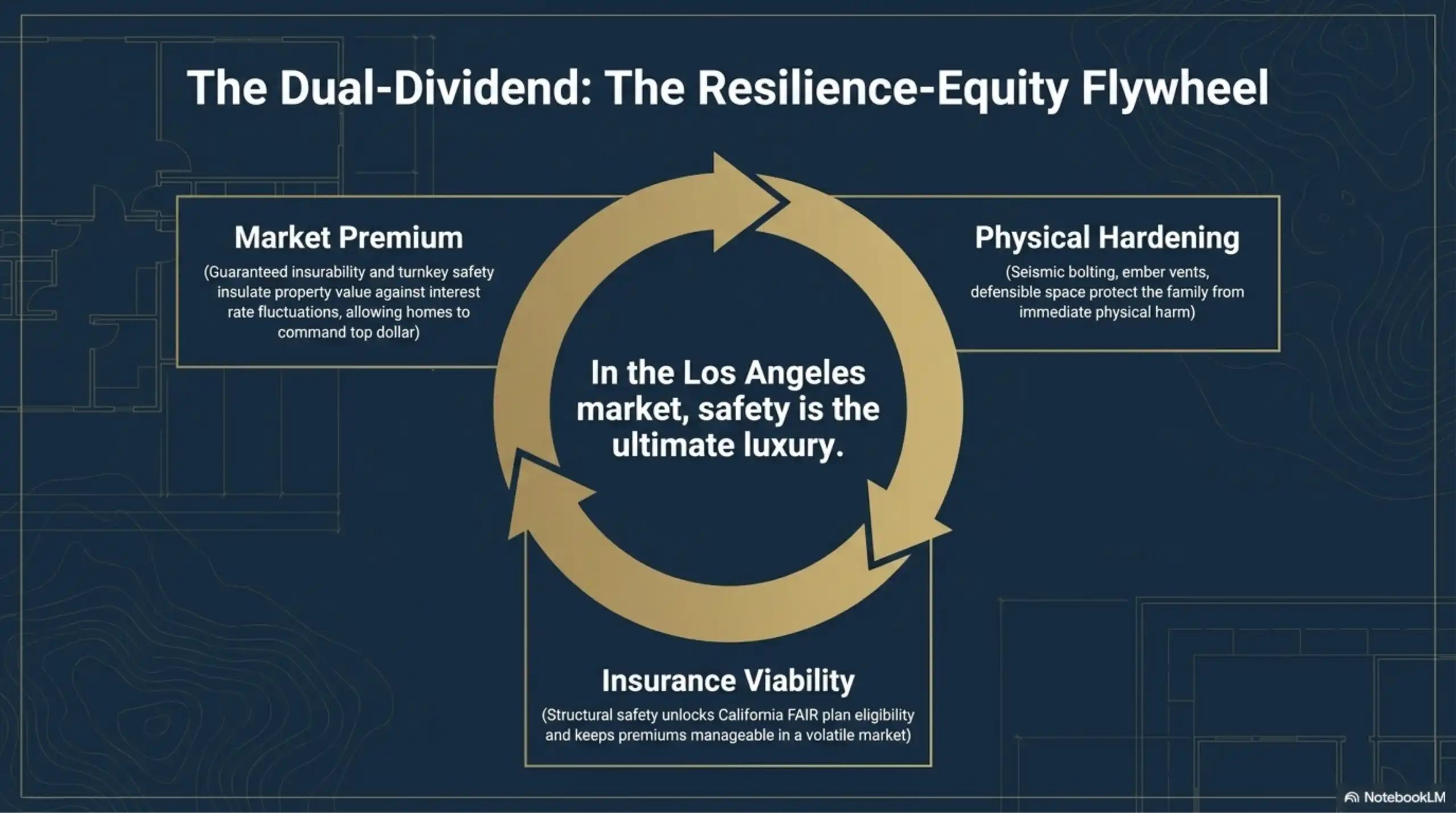 Los Angeles real estate slide illustrating a resilience-equity flywheel with market premium and insurance details.