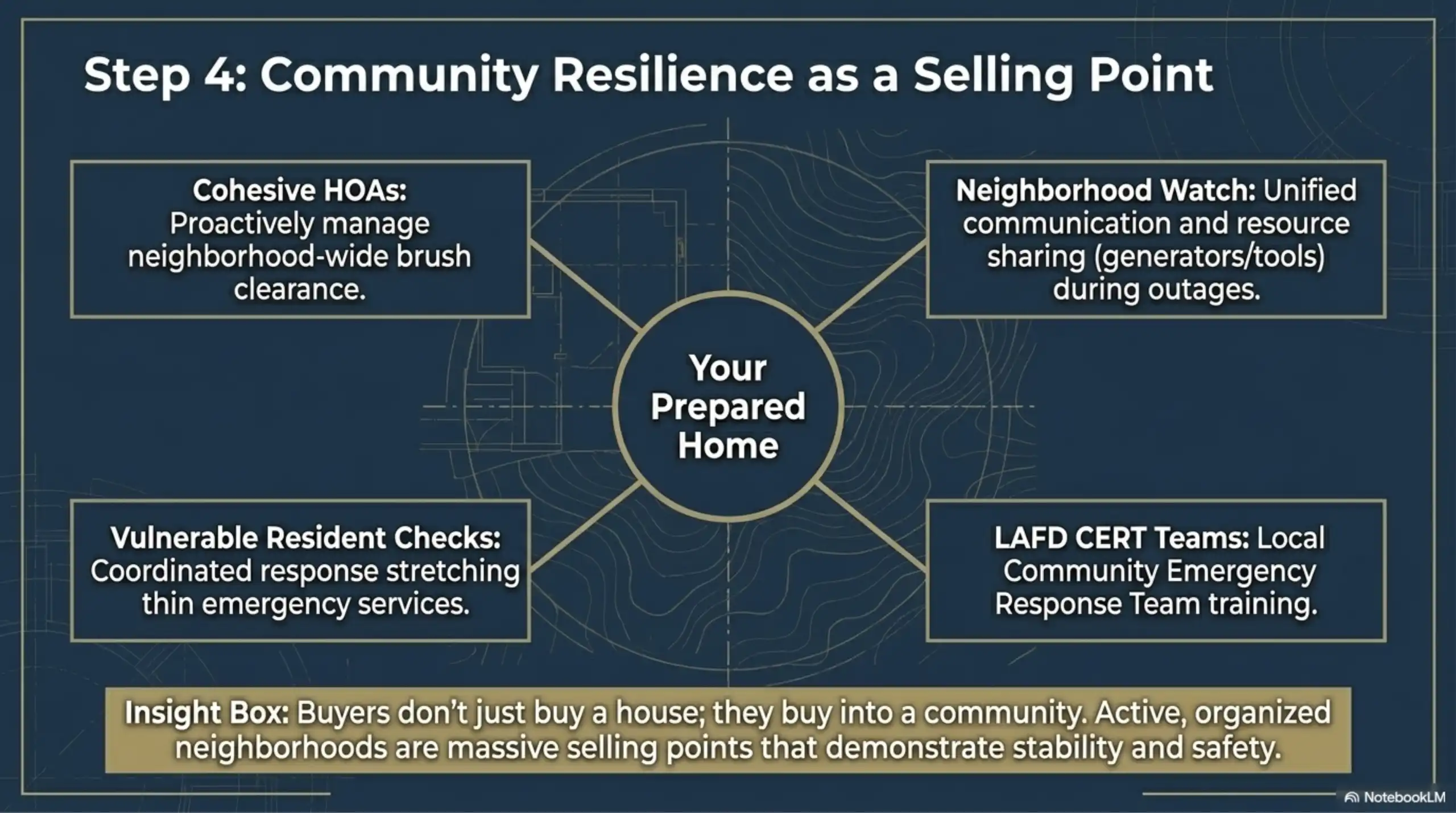 Los Angeles property presentation slide showing community resilience features connected to a prepared home.