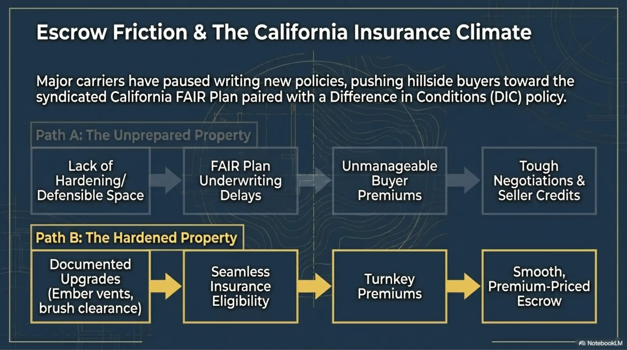 California real estate presentation slide comparing escrow friction for unprepared versus hardened properties.