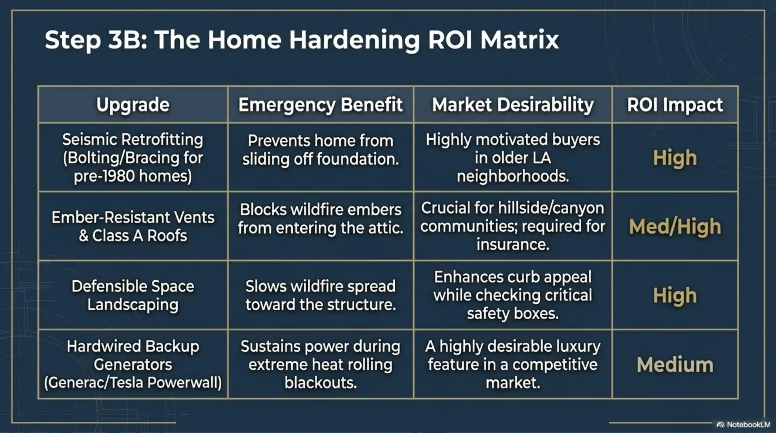 Los Angeles property slide detailing a home hardening ROI matrix table with upgrades and market impact.