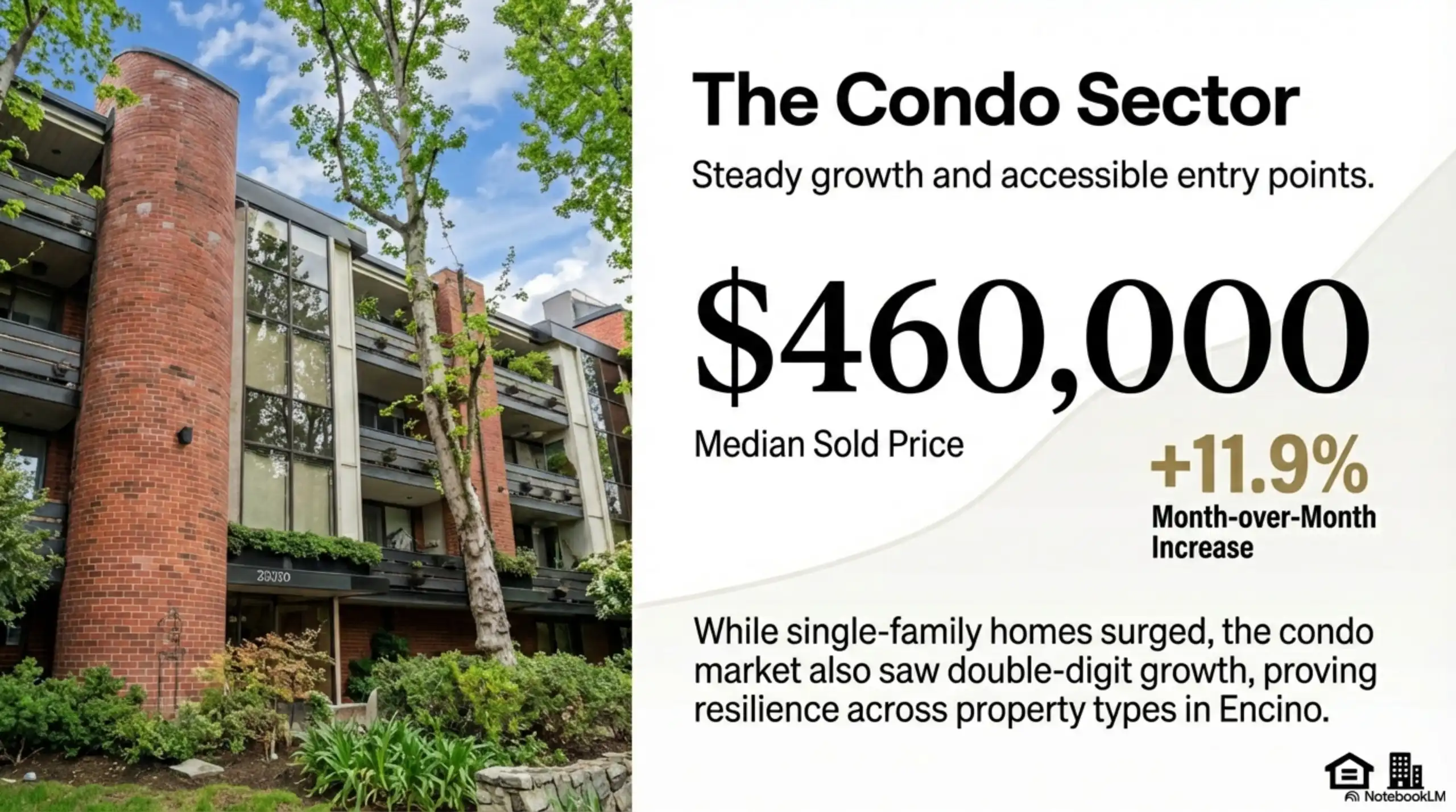 Exterior of a brick multi-unit residential building in Encino with text showing a median sold price of 460000 dollars.