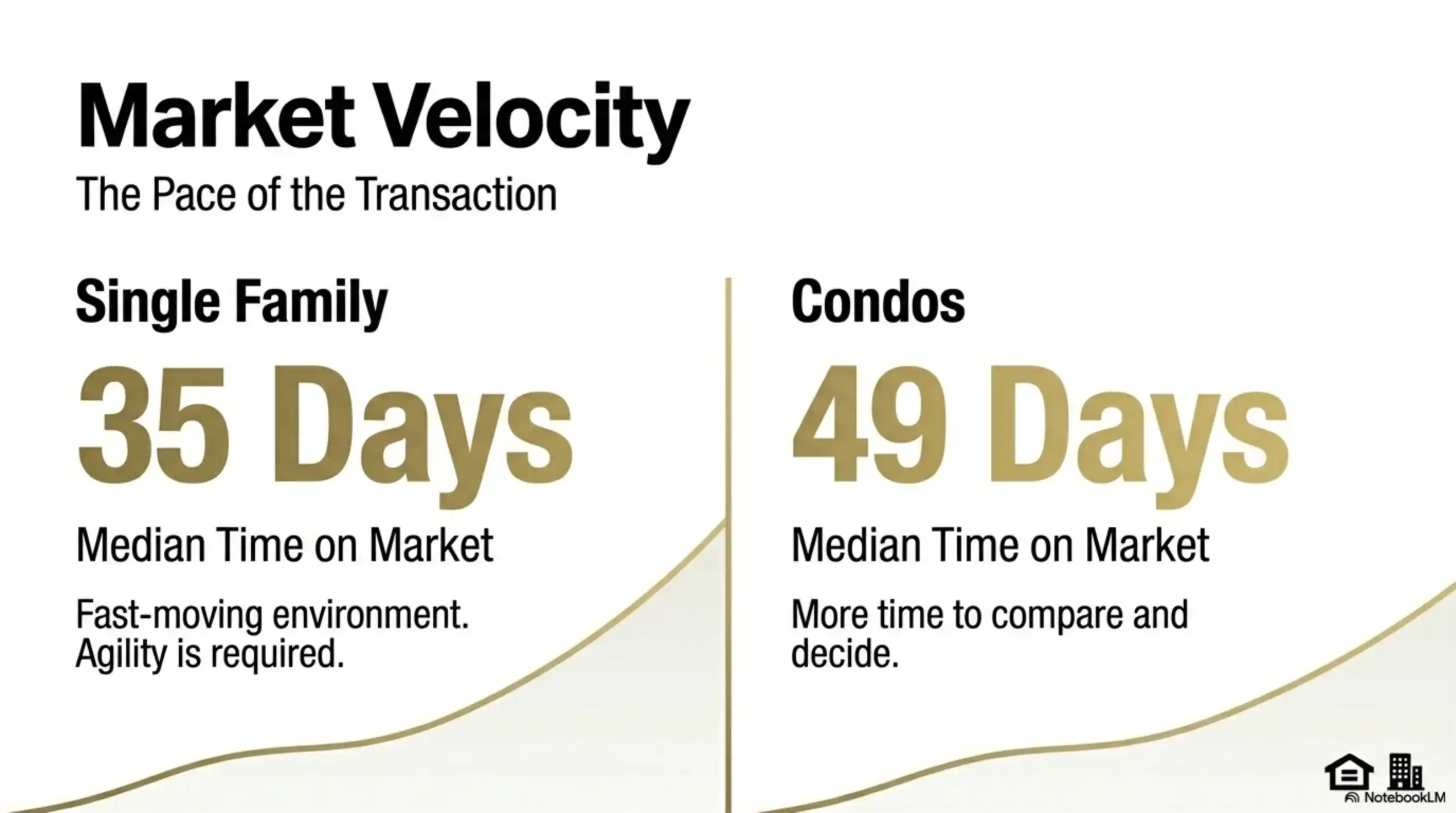Graphic displaying median time on market: 35 days for single family homes and 49 days for condos in Encino.
