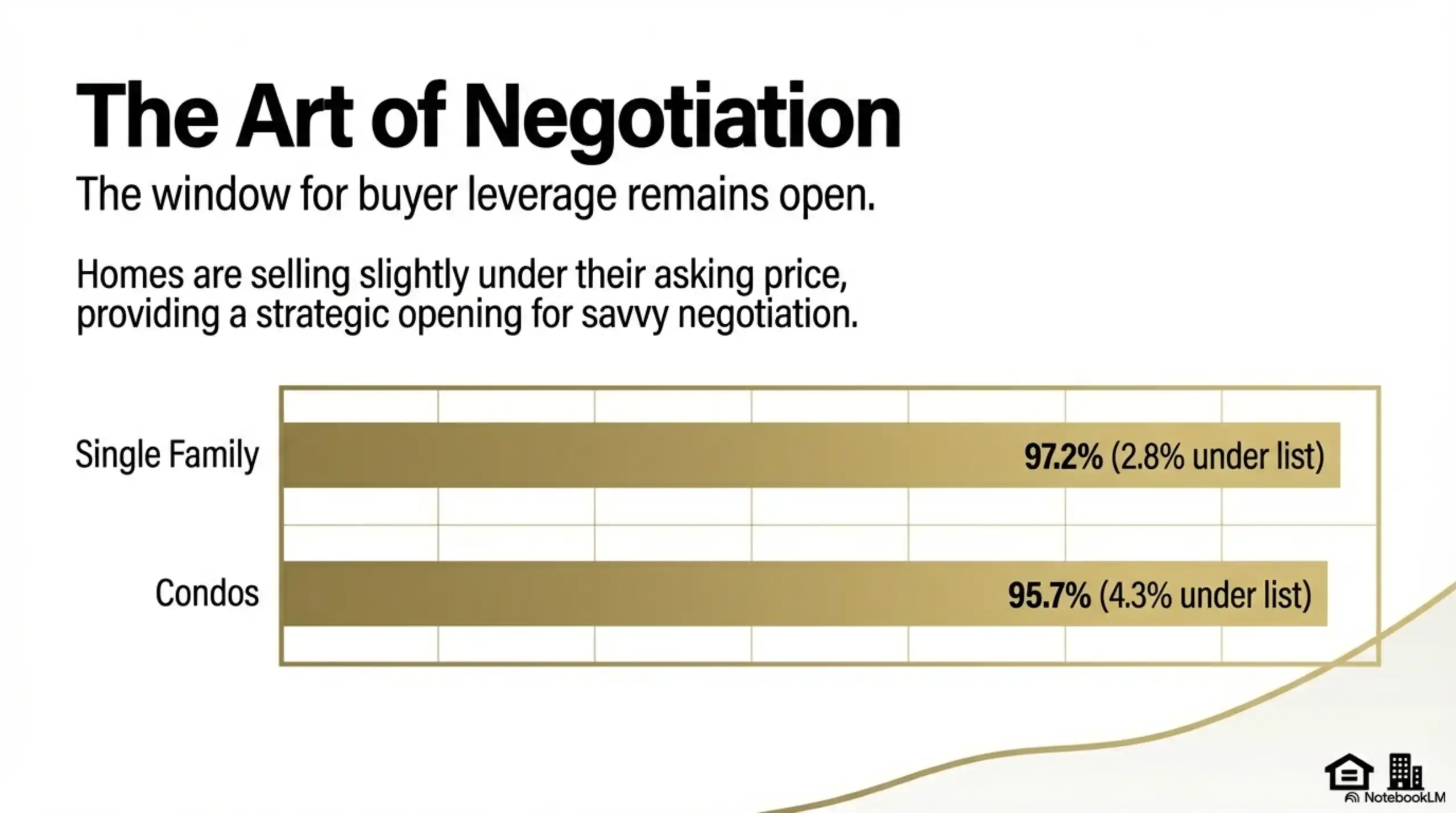 Chart displaying Encino homes selling at 97.2 percent of list price and condos at 95.7 percent in January 2026.