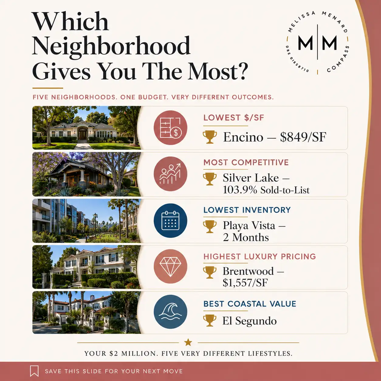 A detailed infographic summary board cleanly comparing key market metrics like price per square foot and inventory levels across five distinct Los Angeles micro-markets.
