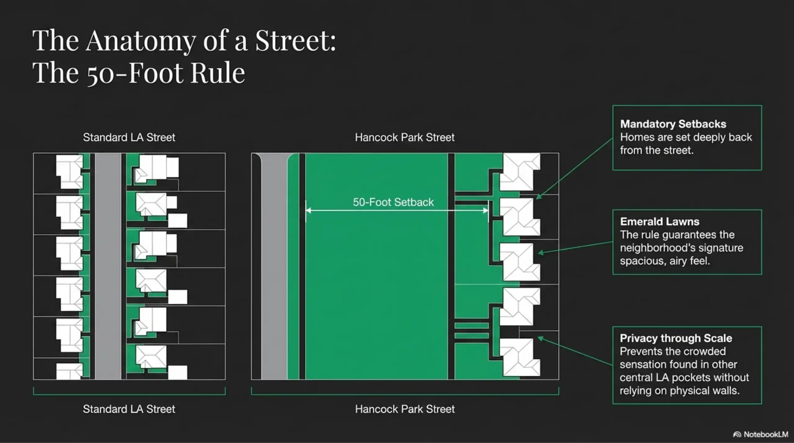 Diagram comparing standard street setbacks to the 50-foot requirement in Hancock Park.