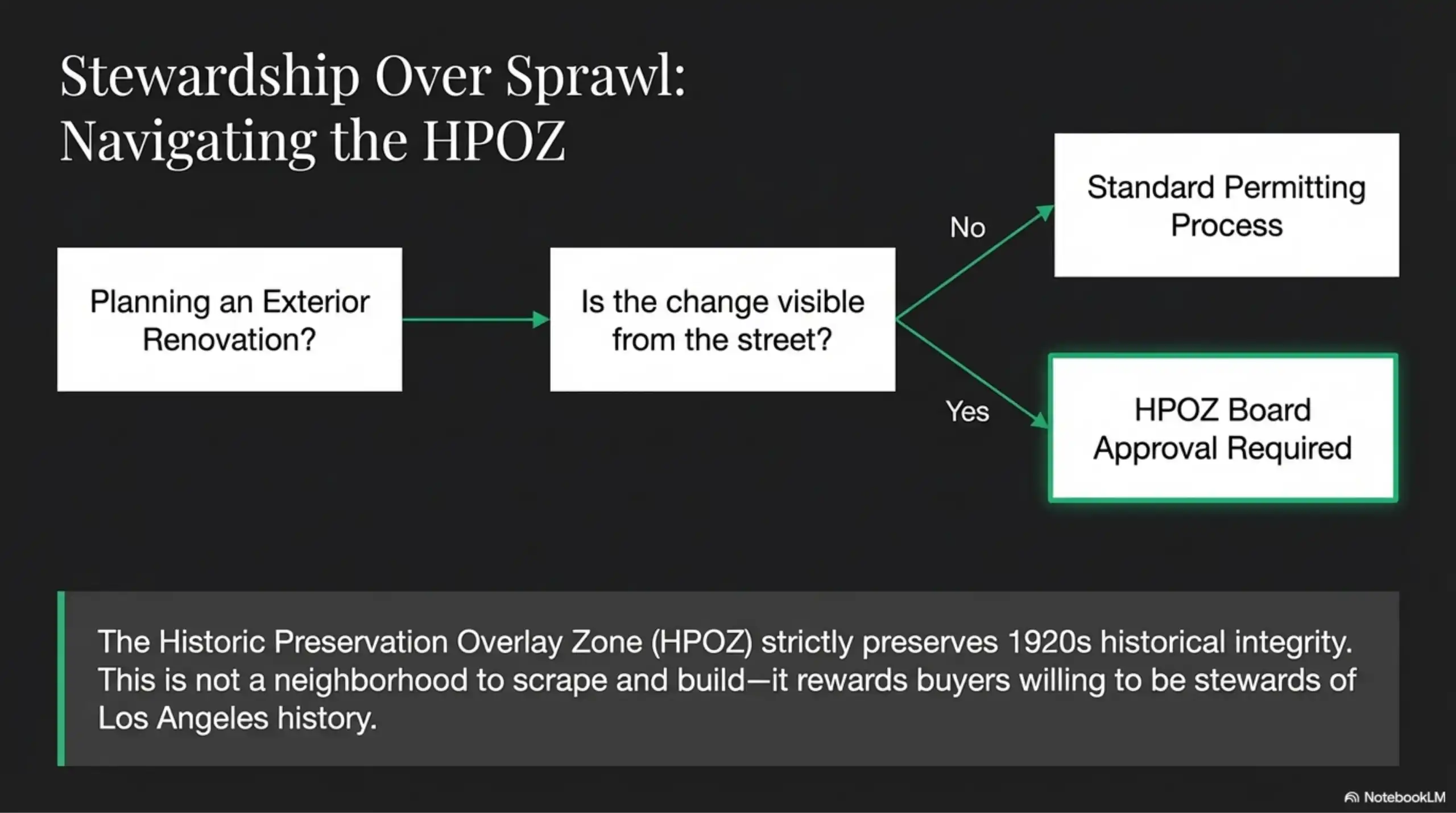 Flowchart showing the approval process for exterior renovations in a historic zone.