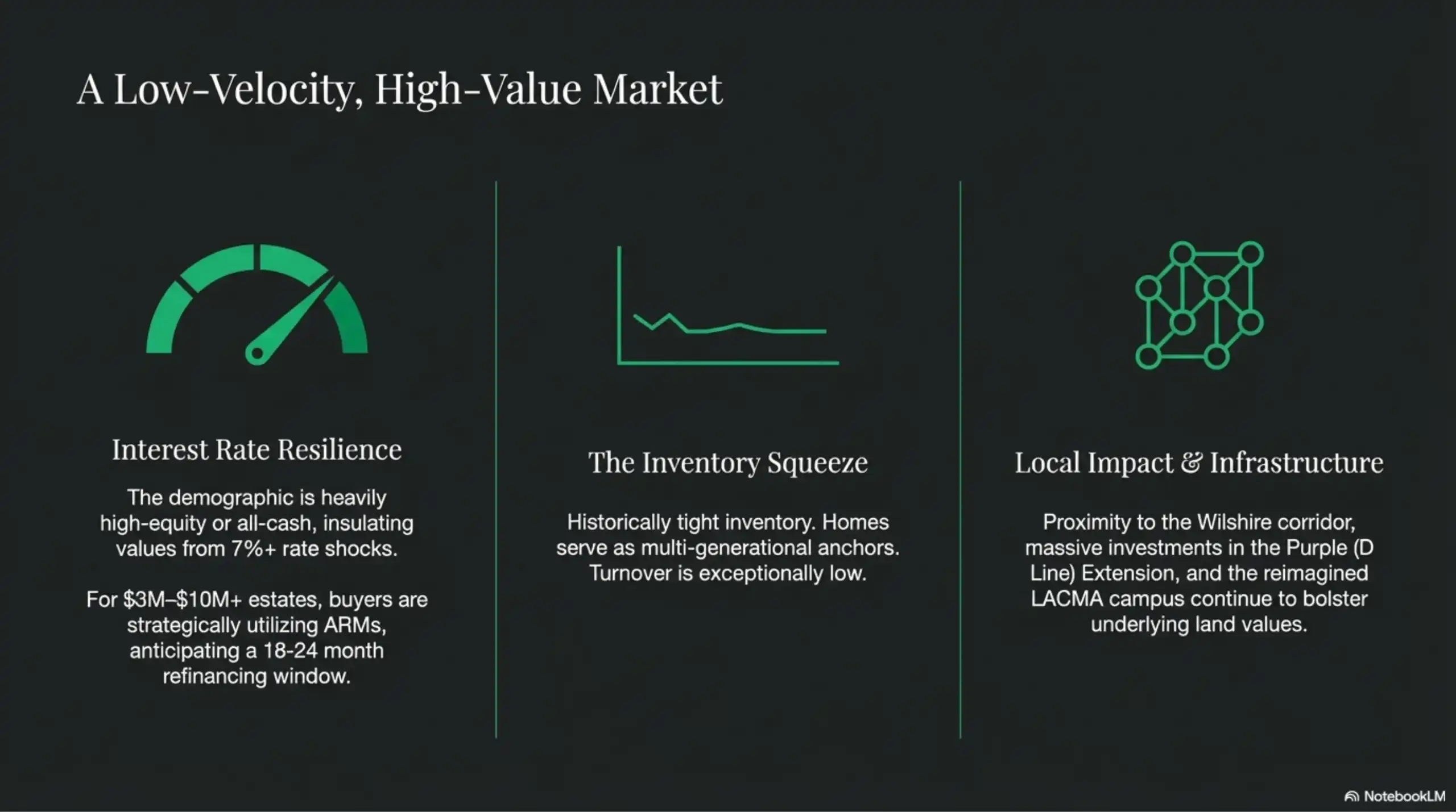 Three icons representing interest rates, inventory levels, and public transit infrastructure.