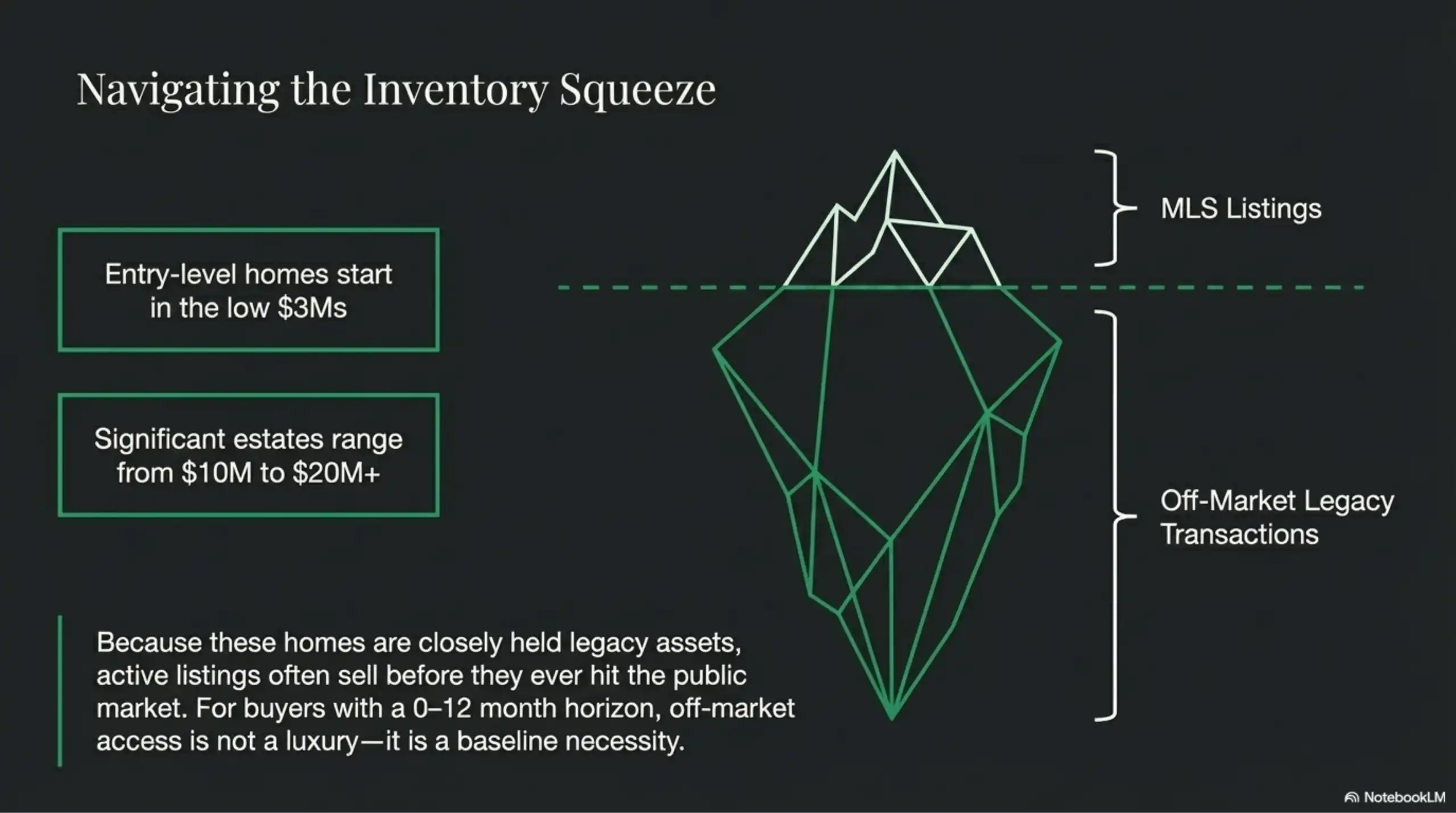 Iceberg diagram showing the ratio of public MLS listings to off-market transactions.