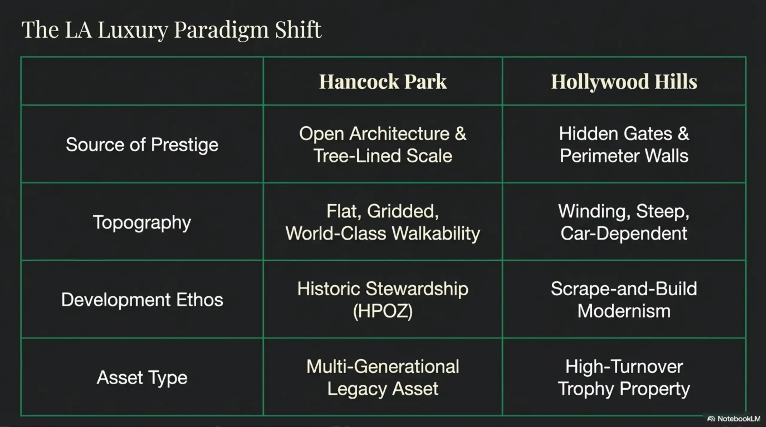 Comparison table listing differences in topography and development between two neighborhoods.