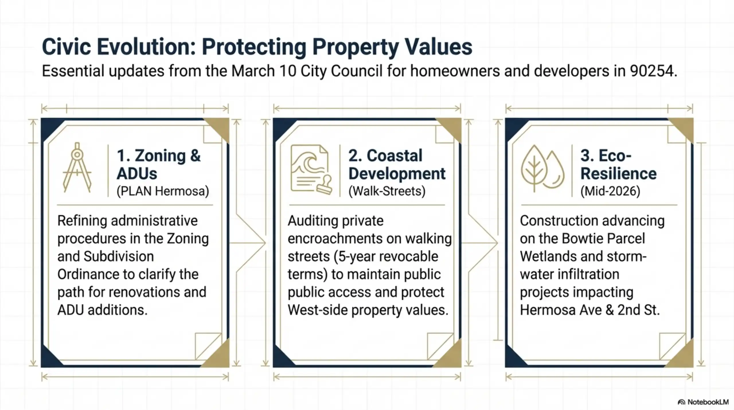 Diagram of Hermosa Beach civic updates regarding zoning, ADUs, and eco-resilience.