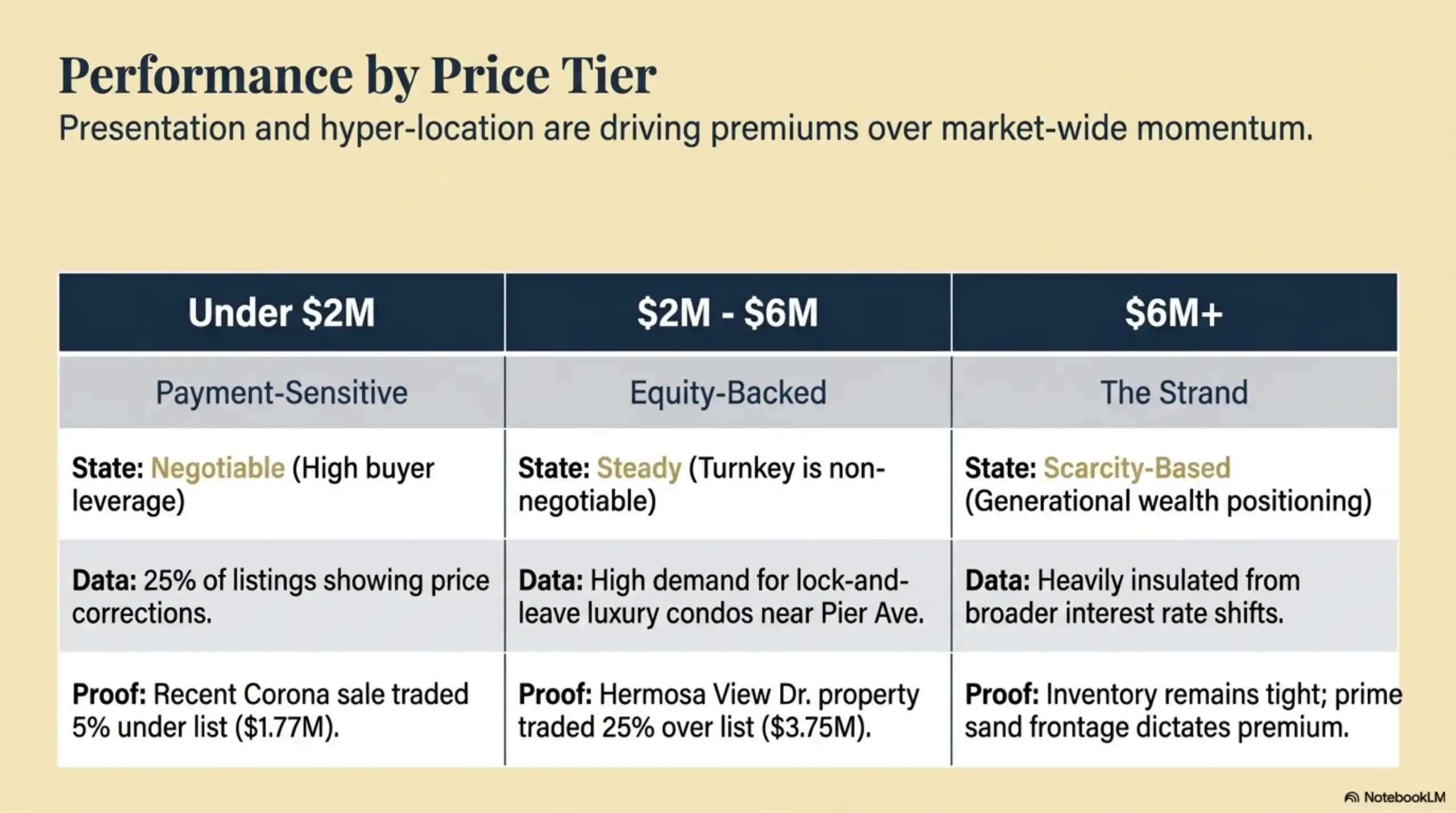 Table showing Hermosa Beach real estate performance across three price tiers.