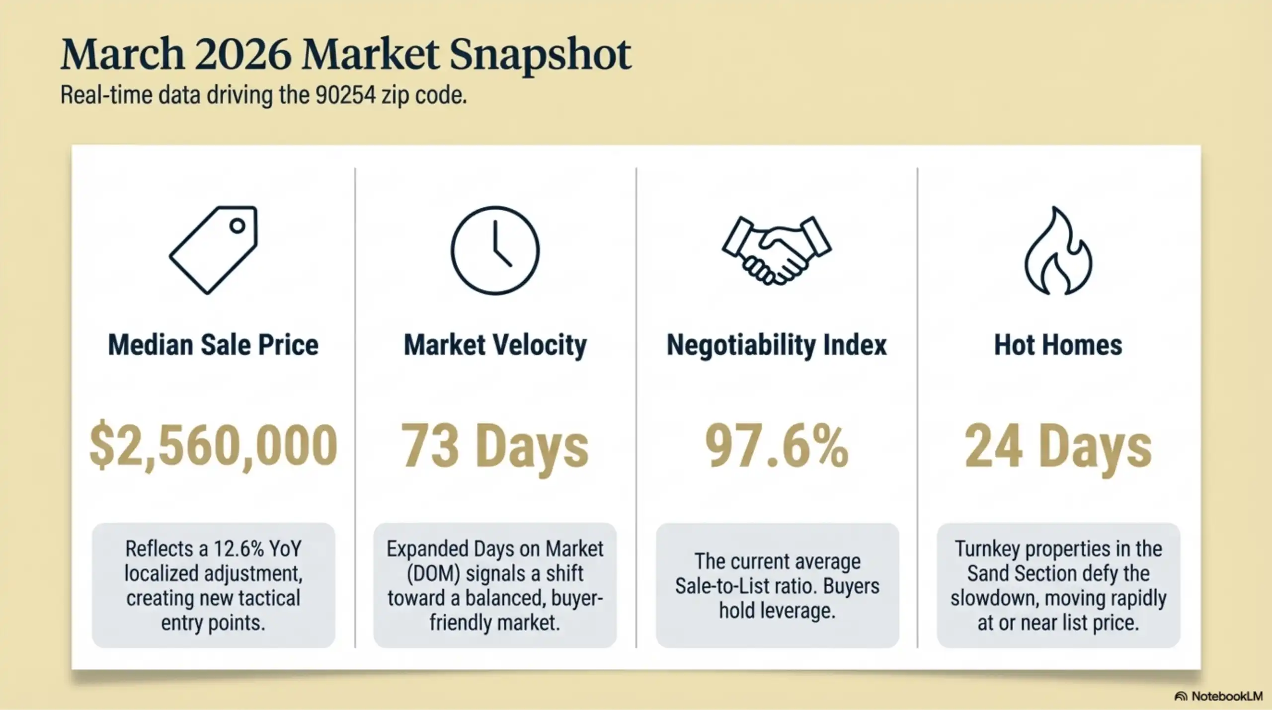 March 2026 market snapshot for zip code 90254 showing $2,560,000 median sale price.