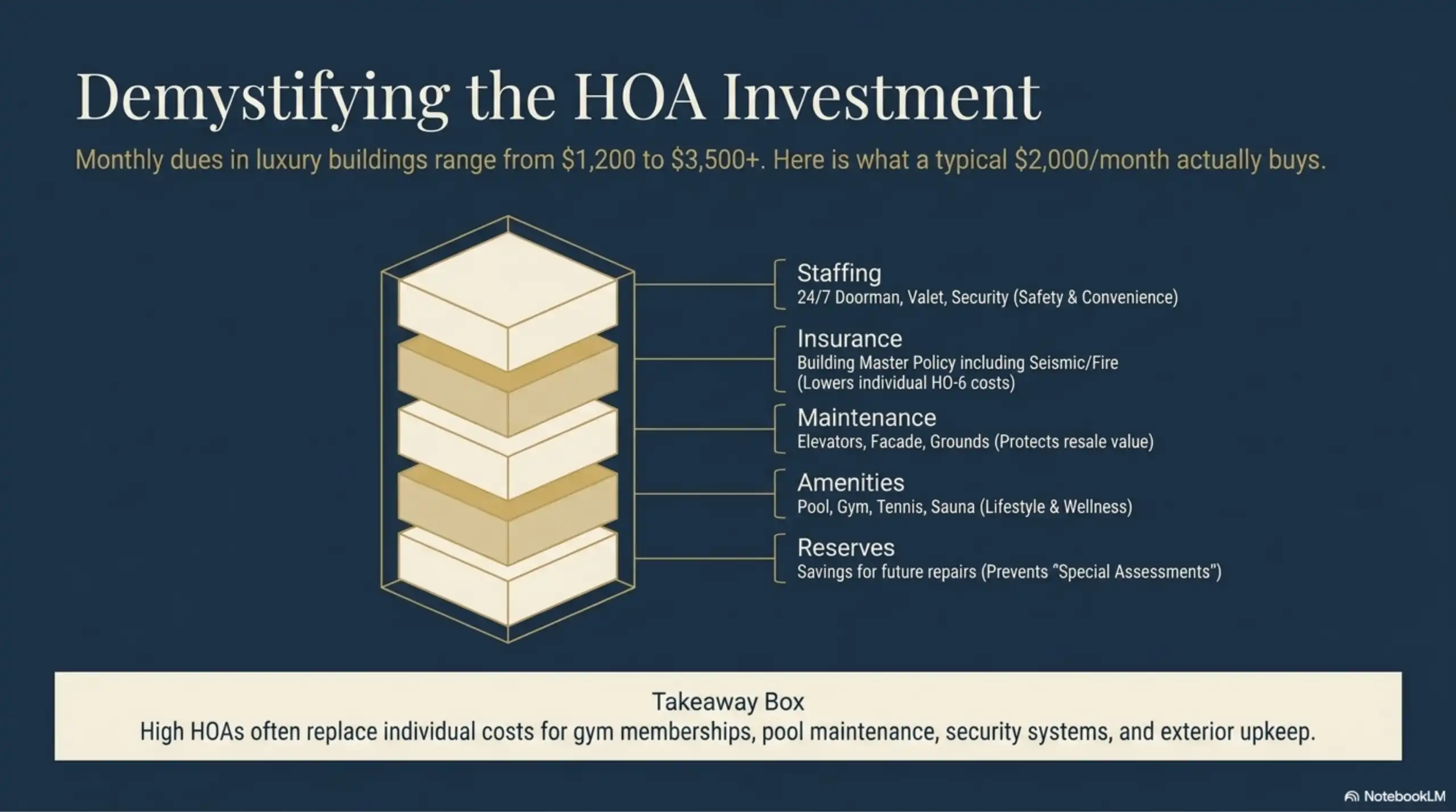 Diagram of luxury condo HOA fee breakdown