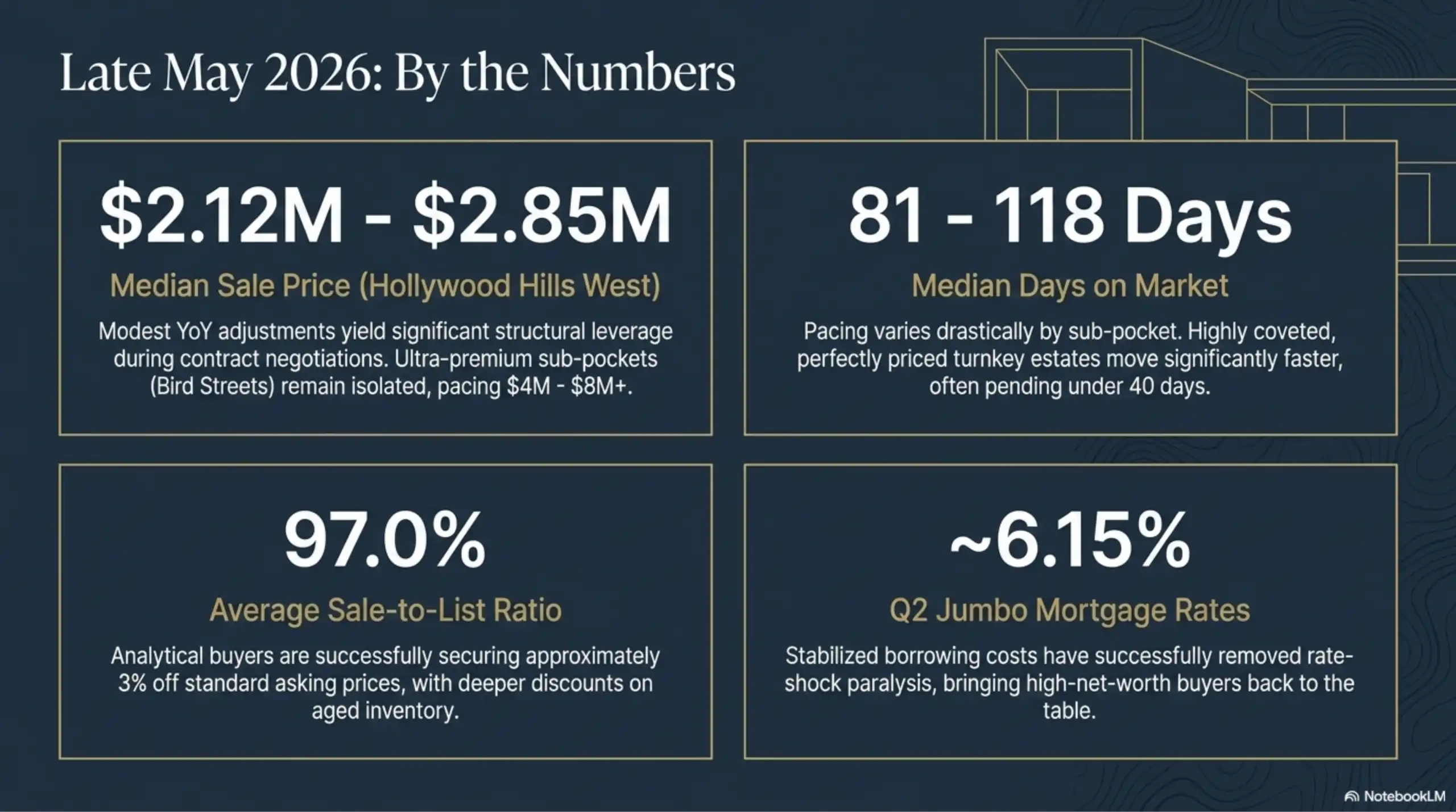 Data slide showing May 2026 real estate statistics for Hollywood Hills, including median sale price and days on market.