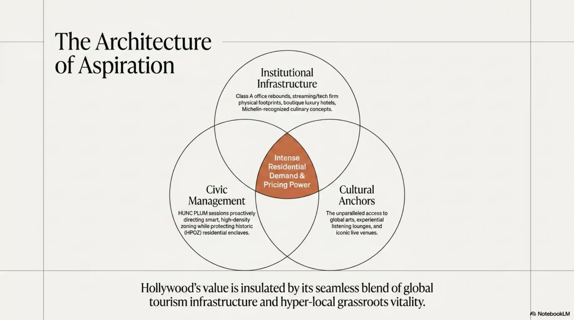 Graphic slide titled 'The Architecture of Aspiration'. A three-circle Venn diagram displays 'Institutional Infrastructure', 'Civic Management', and 'Cultural Anchors'. The intersecting center circle is labeled 'Intense Residential Demand & Pricing Power'.