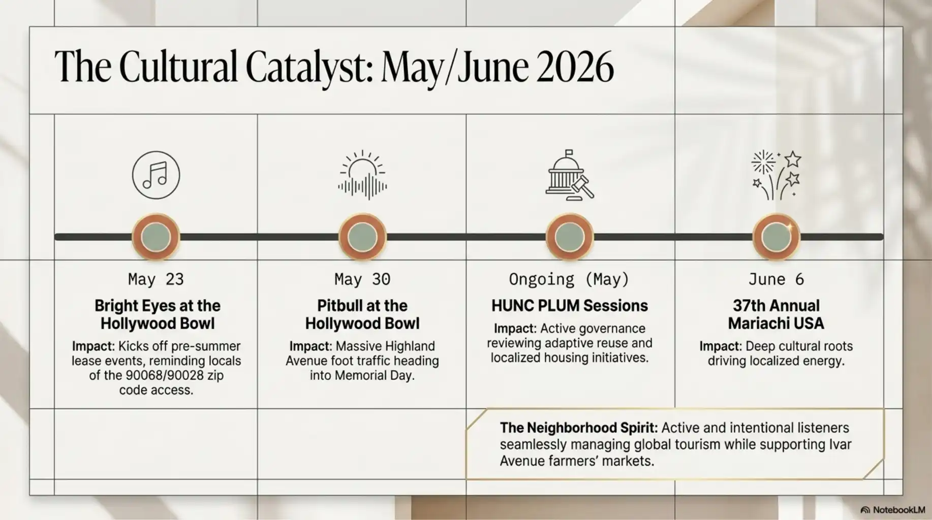 Slide titled 'The Cultural Catalyst: May/June 2026'. A horizontal timeline highlights four dates: May 23 (Bright Eyes at Hollywood Bowl), May 30 (Pitbull at Hollywood Bowl), Ongoing May (HUNC PLUM Sessions), and June 6 (37th Annual Mariachi USA).