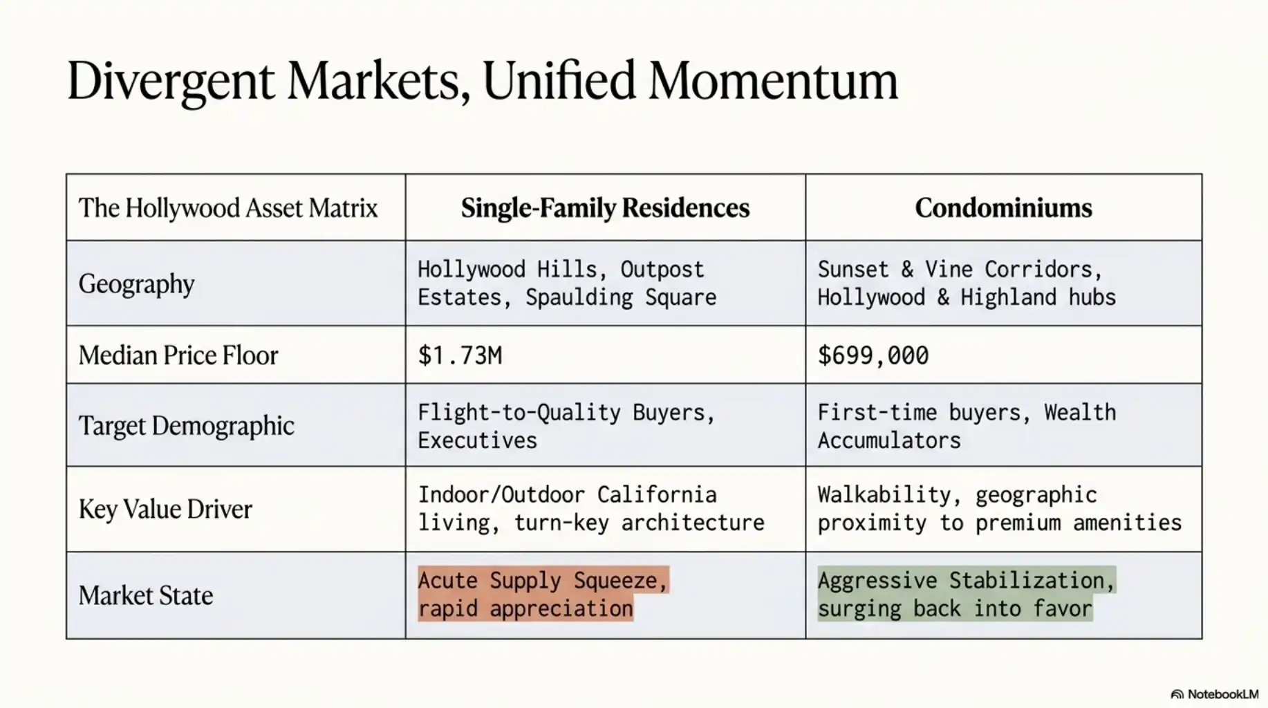Presentation slide titled 'Divergent Markets, Unified Momentum' featuring 'The Hollywood Asset Matrix' table. It compares Single-Family Residences and Condominiums across categories including Geography, Median Price Floor, Target Demographic, Key Value Driver, and Market State.