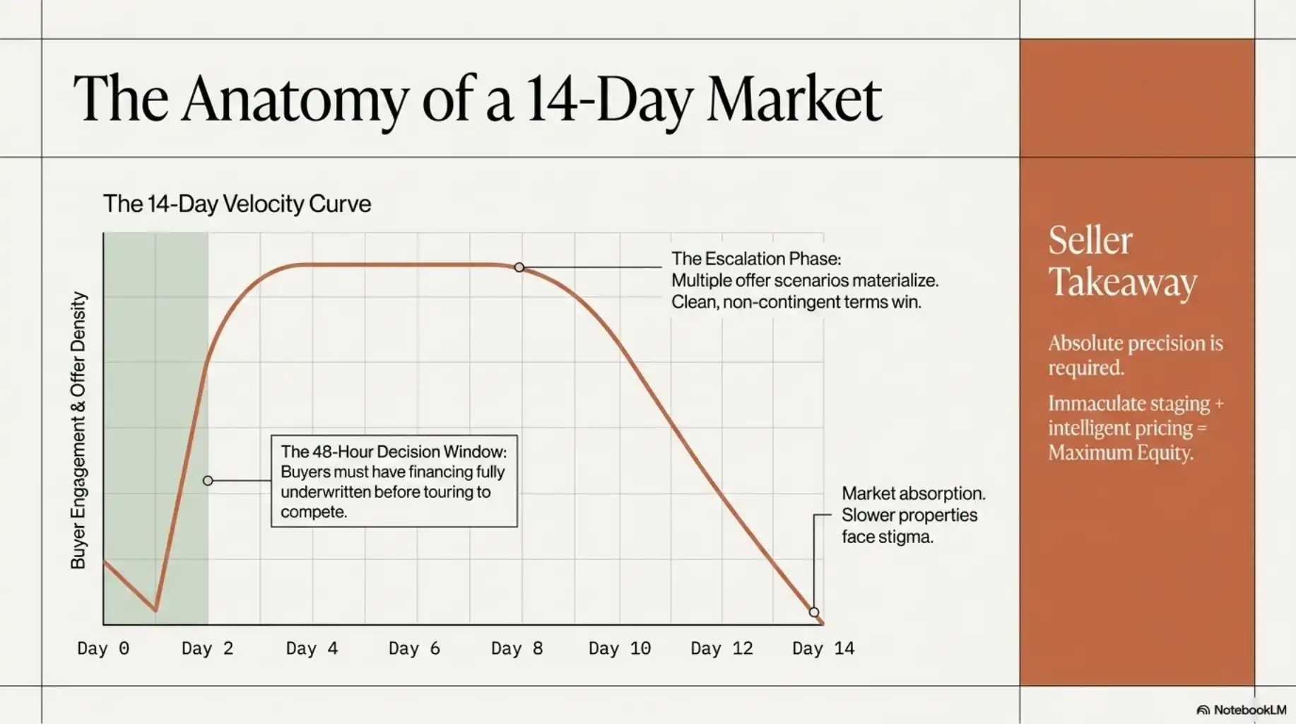 Chart titled 'The Anatomy of a 14-Day Market'. A line graph maps 'Buyer Engagement & Offer Density' against a 14-day timeline. It highlights a '48-Hour Decision Window' between Day 1 and 2, an 'Escalation Phase' peaking around Day 7, and 'Market absorption' by Day 14.