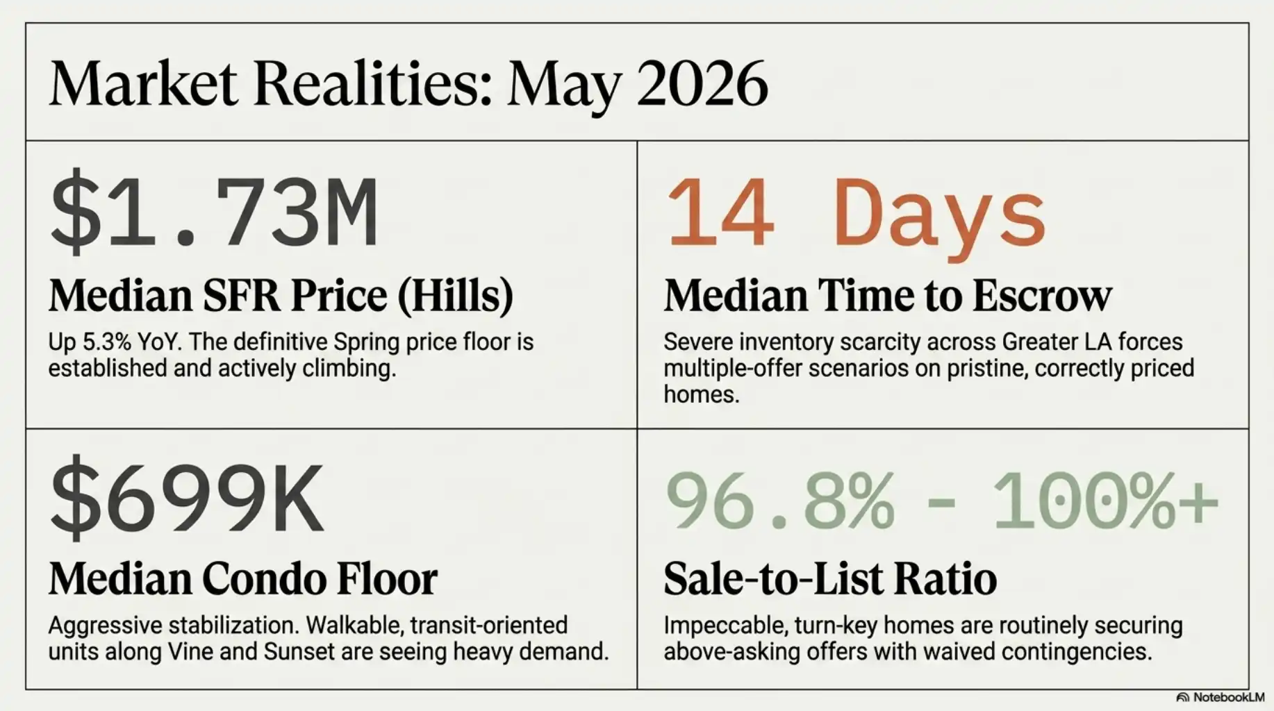 Data slide titled 'Market Realities: May 2026' displaying four metrics: $1.73M Median SFR Price (Hills) up 5.3% YoY, 14 Days Median Time to Escrow, $699K Median Condo Floor, and 96.8% - 100%+ Sale-to-List Ratio.