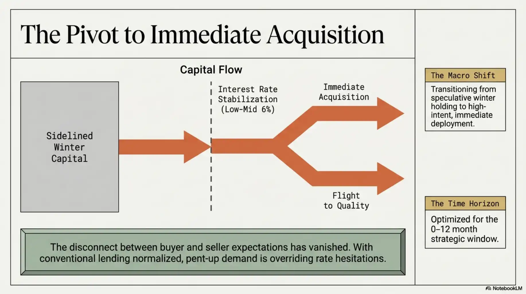 Real estate infographic slide titled 'The Pivot to Immediate Acquisition'. It contains a flowchart depicting 'Sidelined Winter Capital' moving through an 'Interest Rate Stabilization' threshold at low-mid 6%, splitting into 'Immediate Acquisition' and 'Flight to Quality'.