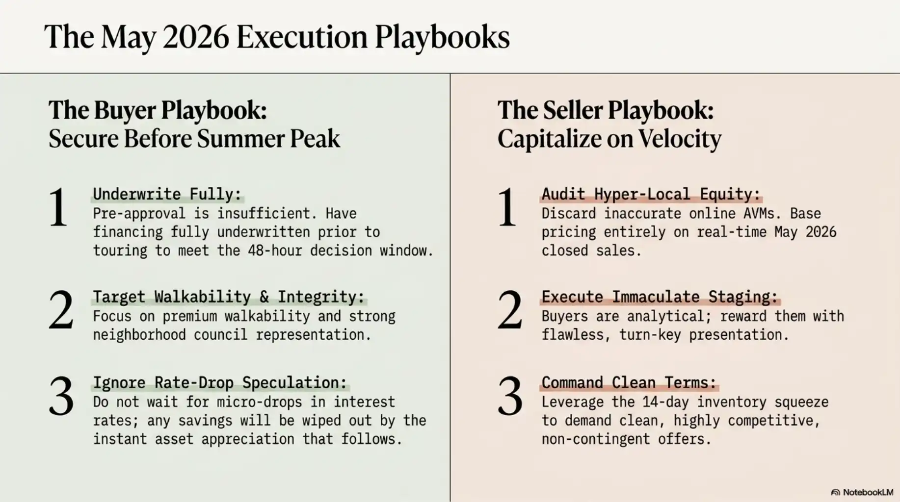 Slide titled 'The May 2026 Execution Playbooks'. It features two columns. 'The Buyer Playbook' lists: 1. Underwrite Fully, 2. Target Walkability & Integrity, 3. Ignore Rate-Drop Speculation. 'The Seller Playbook' lists: 1. Audit Hyper-Local Equity, 2. Execute Immaculate Staging, 3. Command Clean Terms.