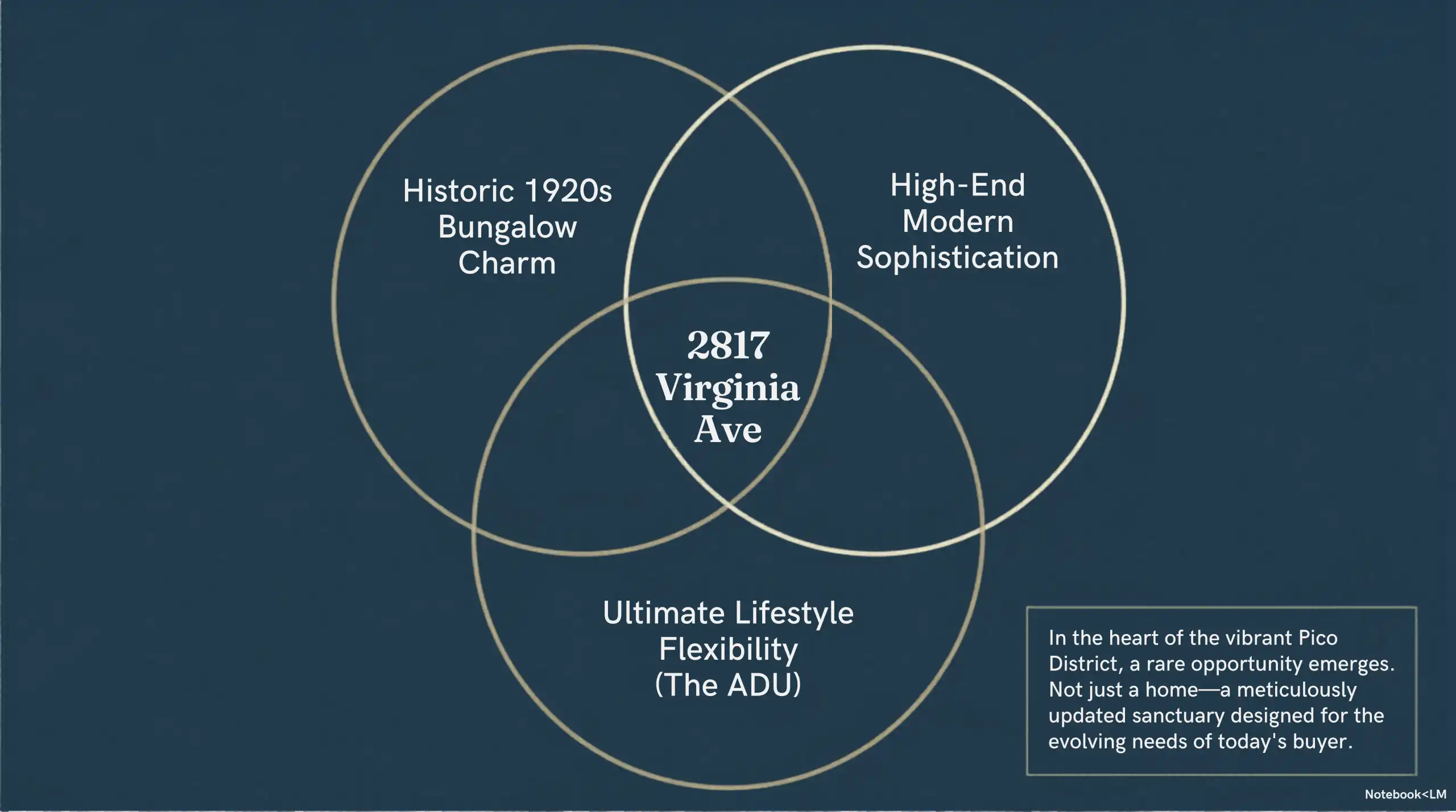 Venn diagram of 2817 Virginia Ave features: 1920s bungalow, modern updates, and ADU.