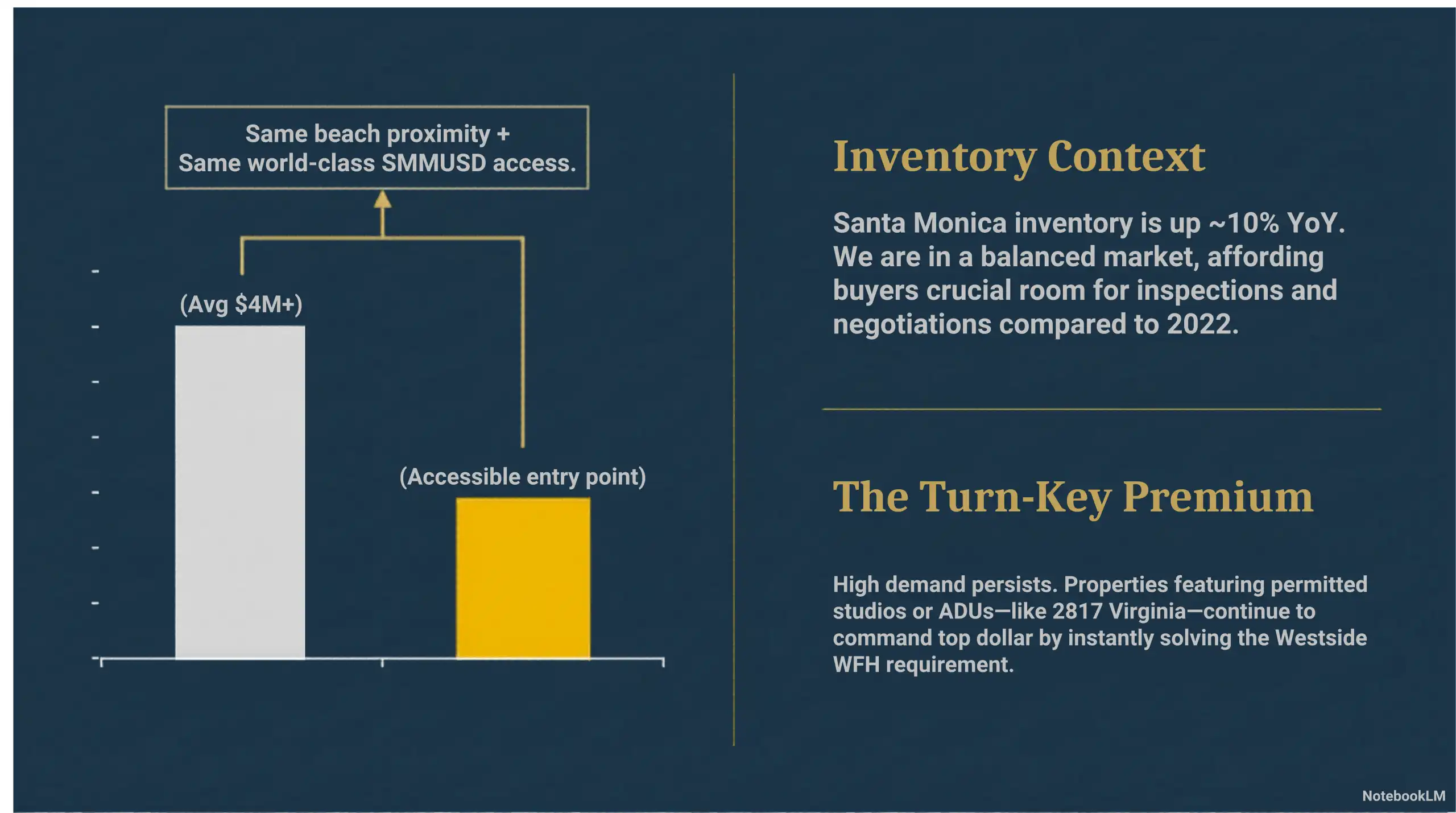 Bar chart showing Santa Monica real estate inventory up approximately 10% YoY.