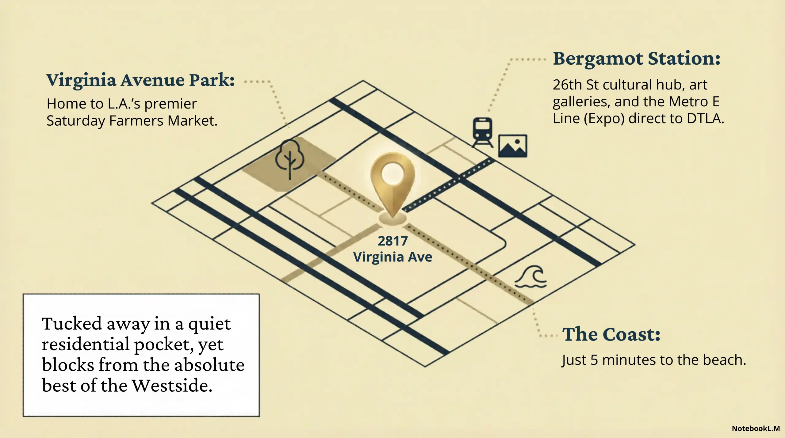 Illustrated map showing 2817 Virginia Ave proximity to Virginia Avenue Park and Bergamot Station.