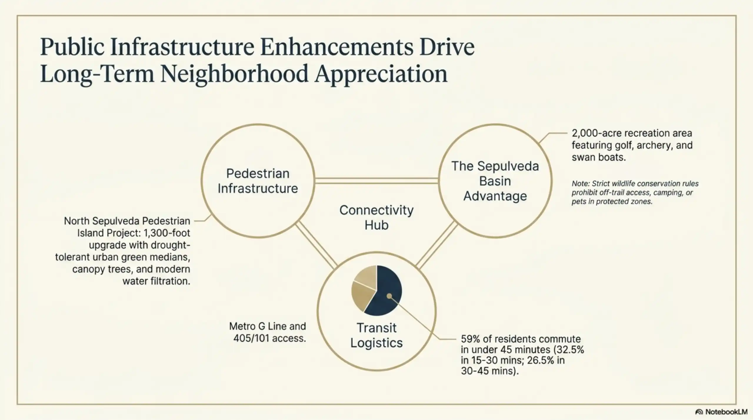 Real estate presentation slide outlining Lake Balboa infrastructure and transit connectivity