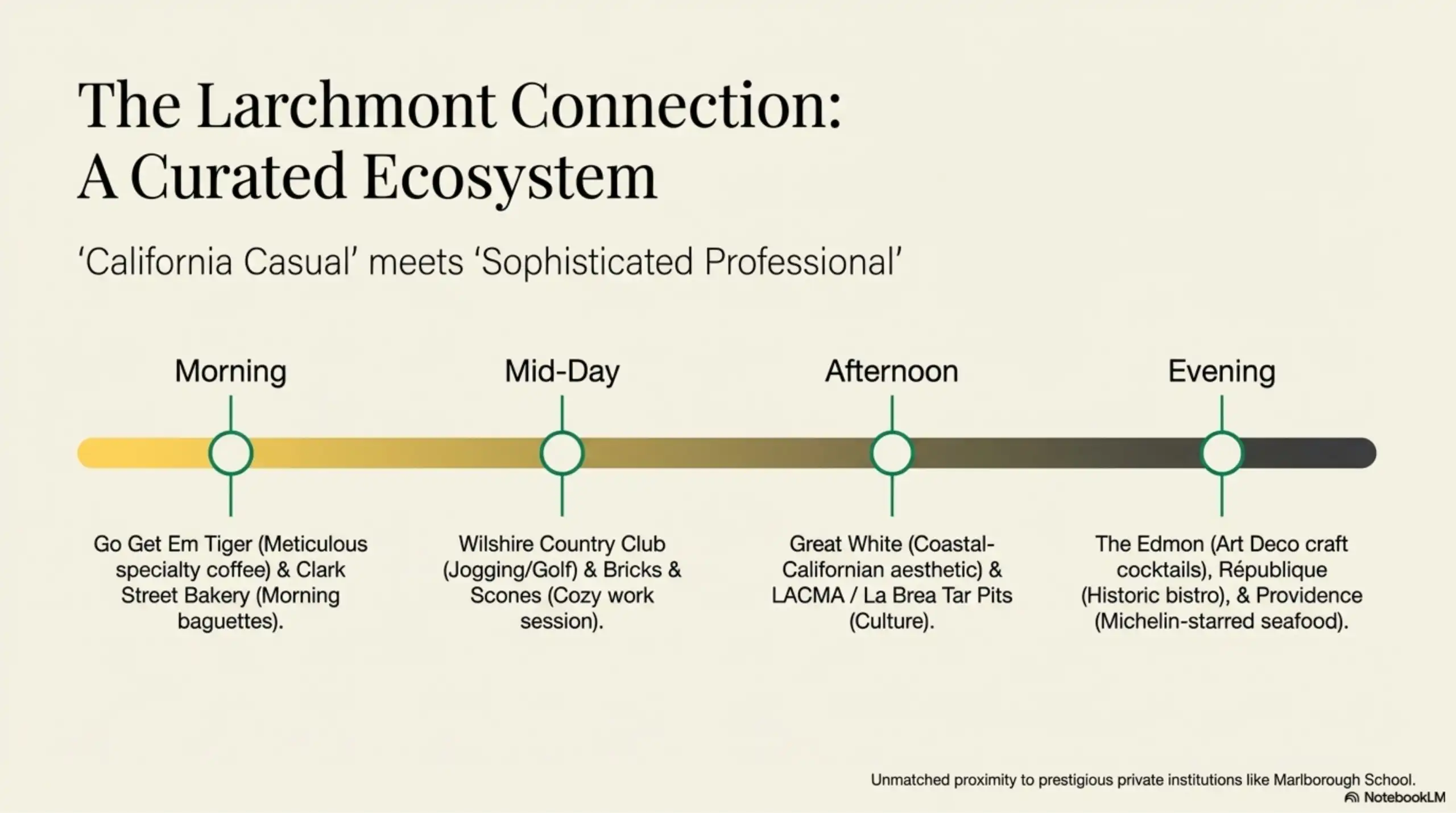 Timeline showing local businesses and cultural institutions from morning to evening.