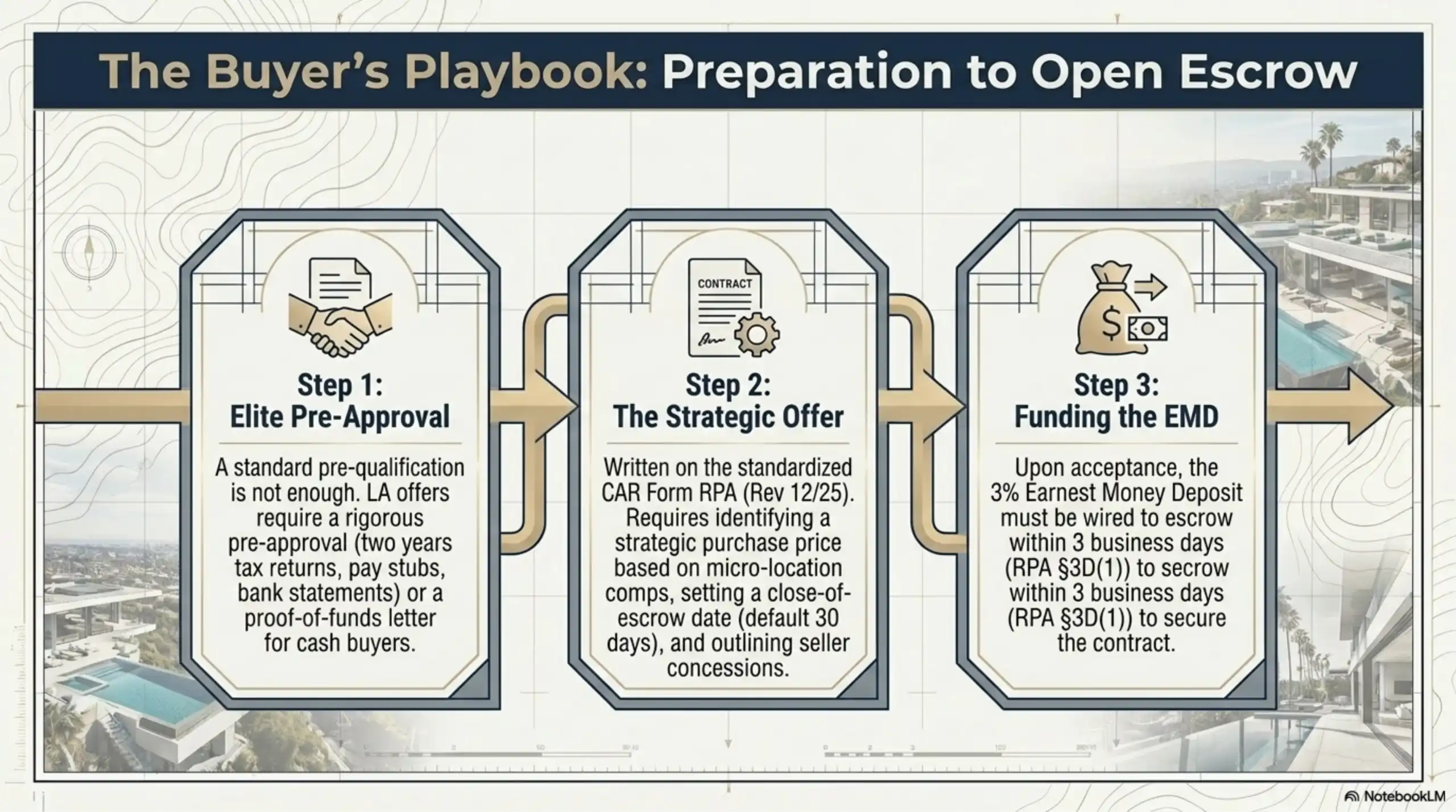 Process flowchart slide titled 'The Buyer's Playbook: Preparation to Open Escrow'. Displays three outlined rectangular nodes with connecting arrows. Node 1 details pre-approval requirements. Node 2 outlines the strategic offer process using CAR Form RPA. Node 3 details funding the 3% EMD within 3 business days.