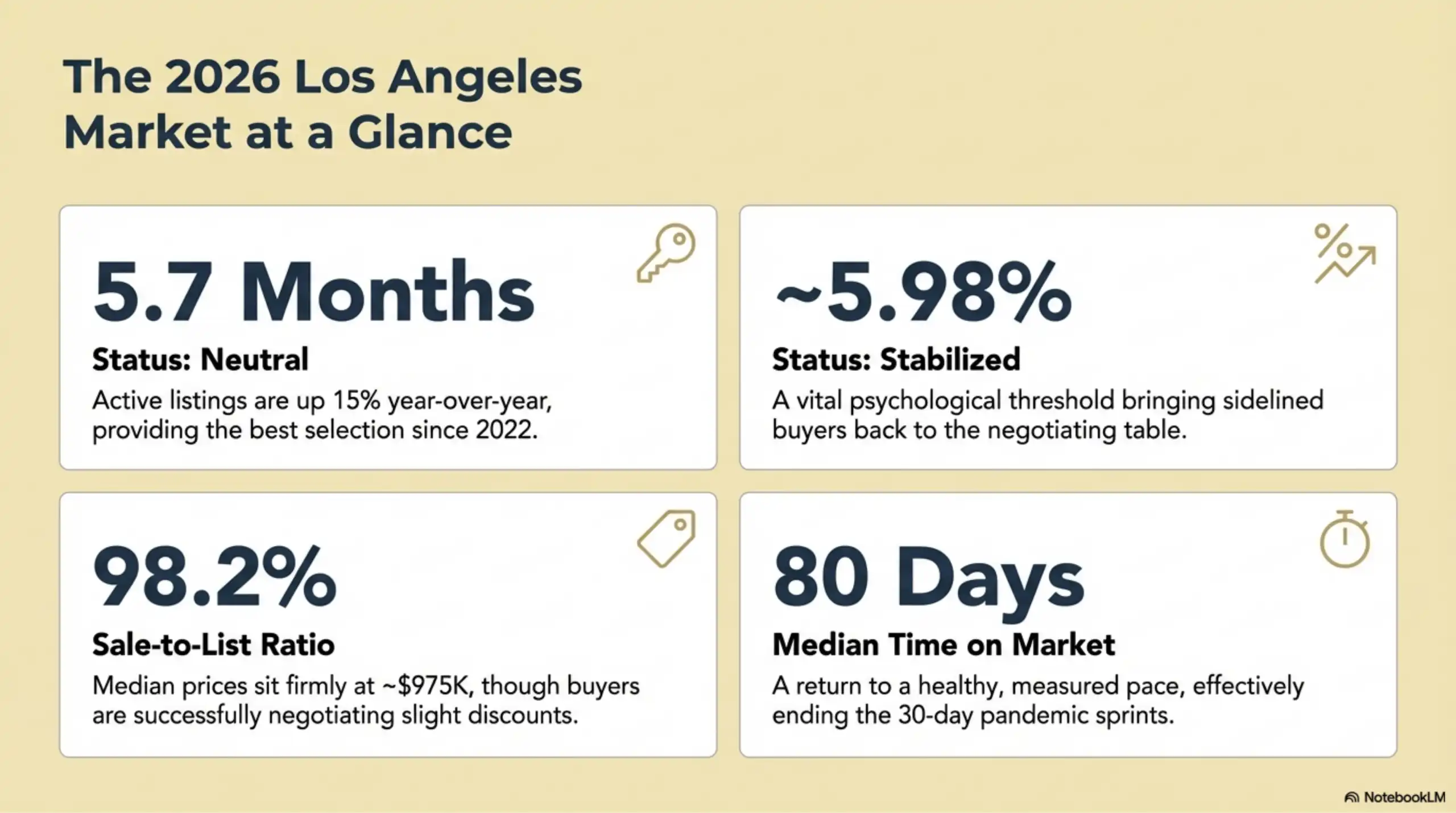 Infographic showing 5.7 months inventory, 5.98 percent interest rates, and 80 days on market.