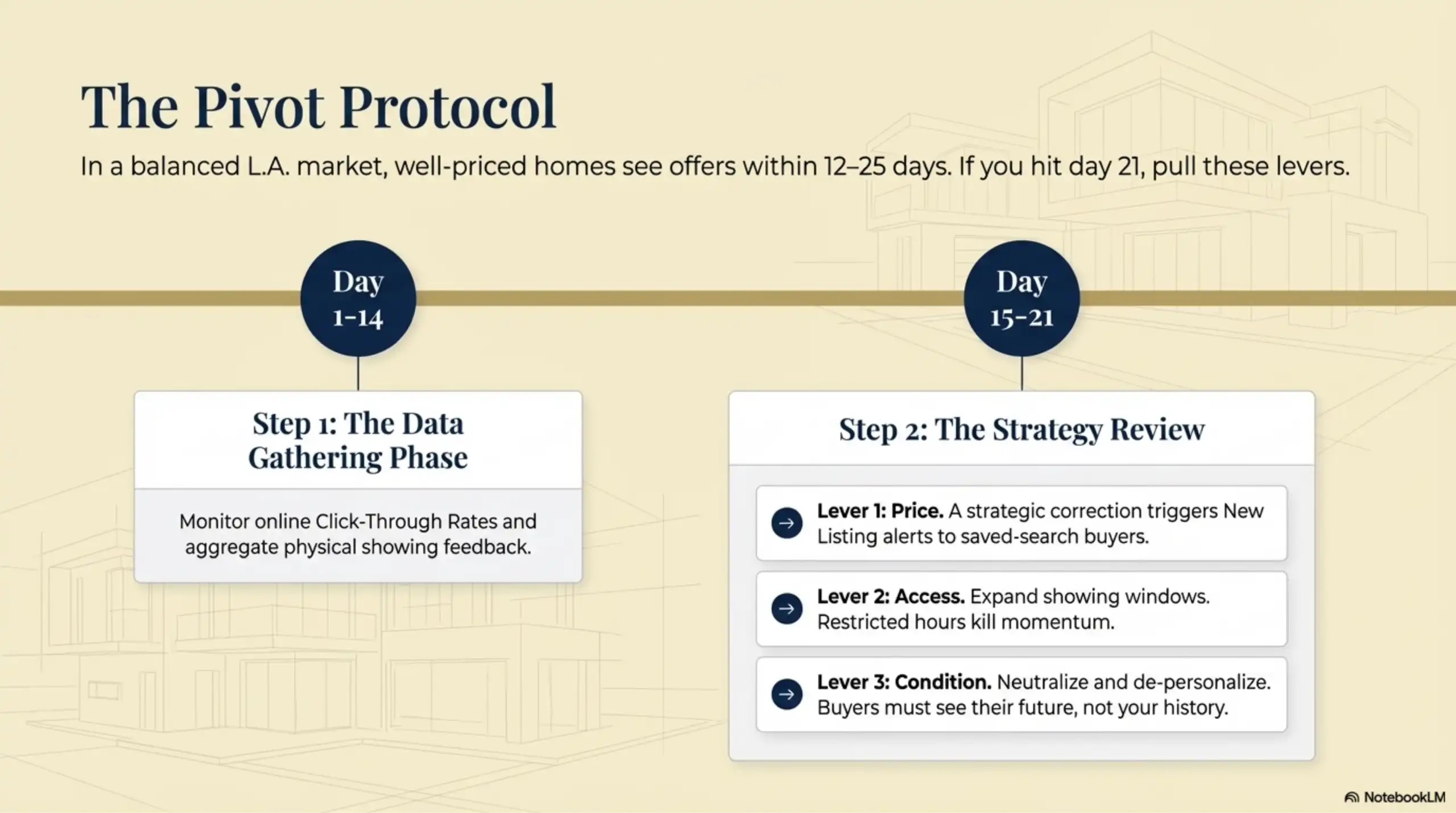 Timeline for real estate listings from day 1 to day 21 with strategic steps.