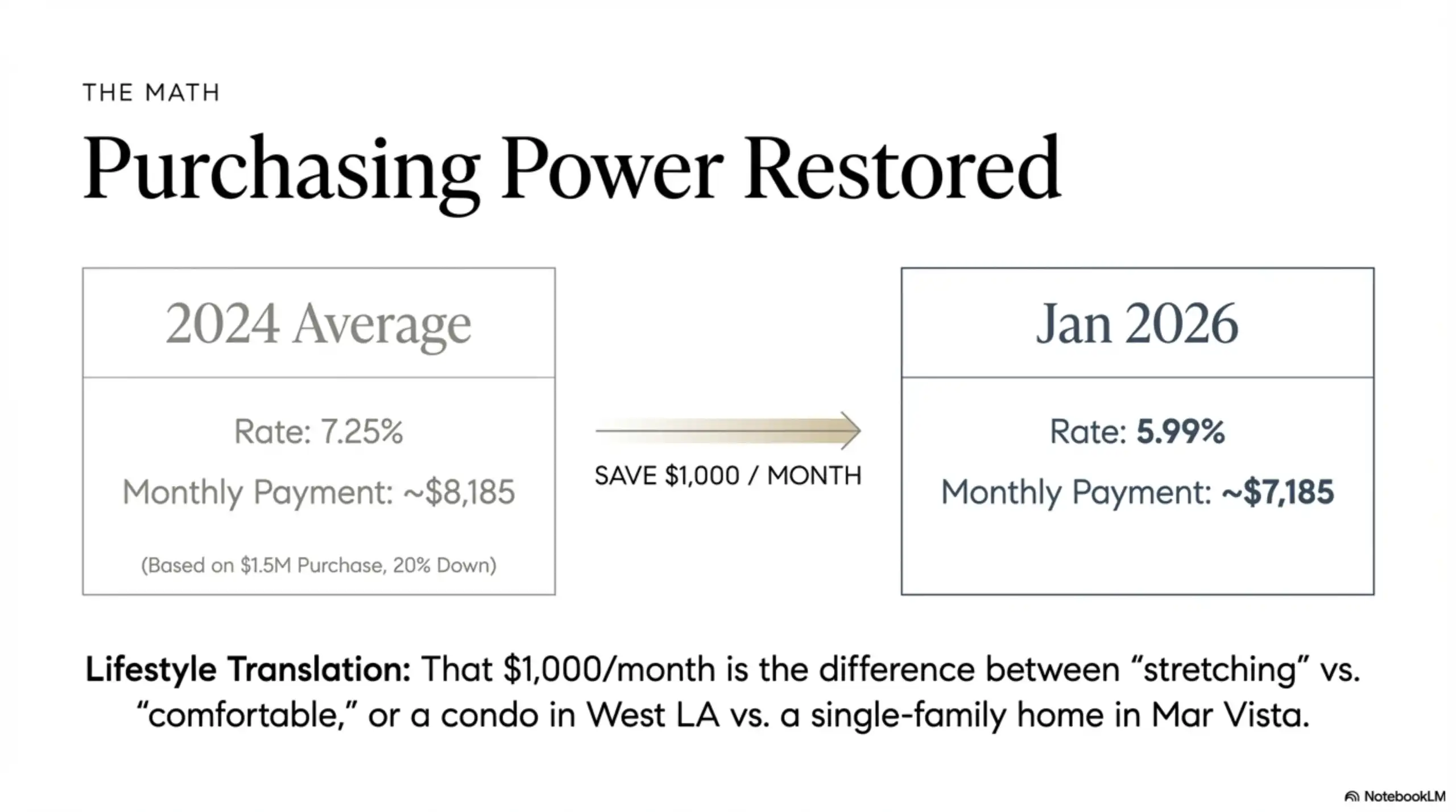 Real estate data slide titled Purchasing Power Restored comparing 2024 average mortgage payments to January 2026 projections with 5.99 percent interest rate.
